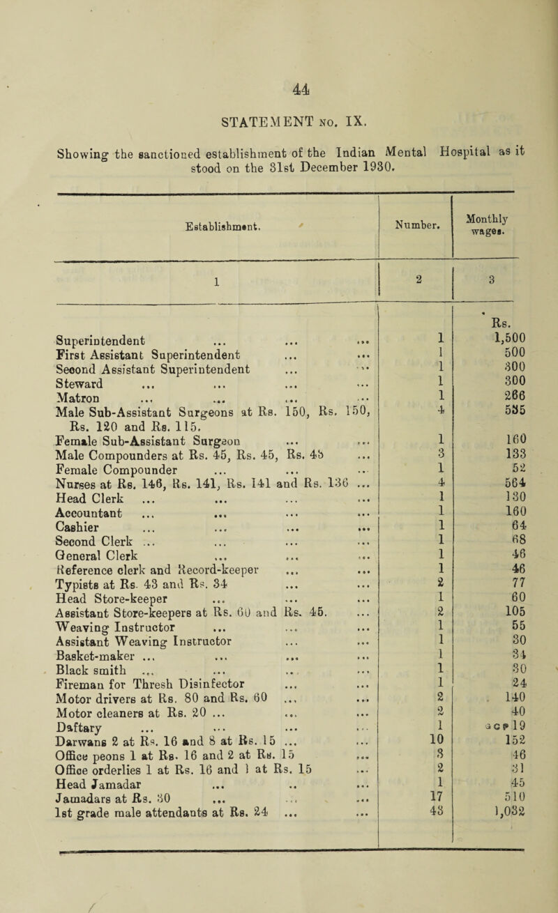 44 STATEMENT no. IX. Showing the sanctioned establishment of the Indian Mental Hospital as it stood on the 31st December 1930* Establishment. Number. Monthly- wages. 1 2 3 Rs. Superintendent i » 0 1 1,500 First Assistant Superintendent III 1 500 Second Assistant Superintendent * • 1 300 Steward 1 300 Matron ( o • 1 266 Male Sub-Assistant Surgeons at Rs. 150, Rs. 150, 4 535 Rs. 120 and Rs. 115. Female Sub-Assistant Surgeon • • • t! * * 1 160 Male Compounders at Rs. 45, Rs. 45, Rs. 4b 3 133 Female Compounder • • • 1 52 Nurses at Rs, 146, Rs. 141, Rs. 141 and Rs. 136 ... 4 564 Head Clerk • • • 1 ISO Accountant • • • 1 160 Cashier • • • 1 64 Second Clerk ... • • « 1 68 General Clerk »i < € 4 • 1 46 Reference clerk and Record-keeper * « • 1 46 Typists at Rs. 43 and Rs. 34 • • • 2 77 Head Store-keeper • * • 1 60 Assistant Store-keepers at Rs. 60 and Rs. 45. 2 105 Weaving Instructor . * 0 1 55 Assistant Weaving Instructor • • • 1 30 Basket-maker ... *» * a 1 34 Black smith » • ; 1 30 Fireman for Thresh Disinfector • » 1 1 24 Motor drivers at Rs. 80 and Rs. 60 % * 1 2 140 Motor cleaners at Rs. 20 ... c«t 0 rJ 40 Daftary • • • 1 a G p 19 Darwans 2 at Rs. 16 and 8 at Rs. 15 < • * 10 152 Office peons 1 at Rg. 16 and 2 at Rs. 15 3 46 Office orderlies 1 at Rs. 16 and 1 at Rs. 15 2 31 Head Jamadar « 4 1 45 Jamadars at Rs. 30 ► < i 17 510 1st grade male attendants at Rs. 24 ♦ » • 43 1,032