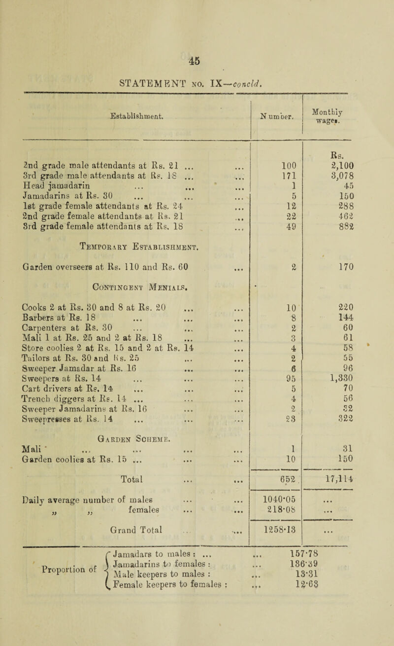 STATEMENT no. IX—concld. Establishment. 2nd grade male attendants at Rs. 21 ... 3rd grade male attendants at Rs. IS ... Head jamadarin Jamadarins at Rs. 30 1st grade female attendants at Rs. 24 2nd grade female attendants at Rs, 21 3rd grade female attendants at Rs. 18 Temporary Establishment. Garden overseers at Rs. 110 and Rs. 60 Contingent Menials. Cooks 2 at Rs. 30 and 8 at Rs. 20 Barbers at Rs. 18 Carpenters at Rs. 30 Mali 1 at Rs. 25 and 2 at Rs. 18 Store coolies 2 at Rs. 15 and 2 at Rs. Tailors at Rs. 30 and Hs. 25 Sweeper Jamadar at Rs. 16 Sweepers at Rs. 14 Cart drivers at Rs. 14 Trench diggers at Rs. 14 ... Sweeper Jamadarins at Rs. 16 Sweenresses at Rs. 14 14 Garden Scheme. Mali Garden coolies at Rs. 15 ... Total Daily average number of males females )> )} Grand Total iJamadars to males : ... Jamadarins to females : Male keepers to males : Female keepers to females : N umber. Monthly wage*. Rs. 100 2,100 171 3,078 1 45 5 150 12 288 22 462 49 882 2 170 10 220 8 144 2 60 3 61 4 58 2 55 6 96 95 1,330 5 70 4 56 2 32 23 322 1 31 10 150 652 9 17,114 1040*05 218*08 9 9 • 1258-13 • • • 157*78 186-39 13*31 12-63