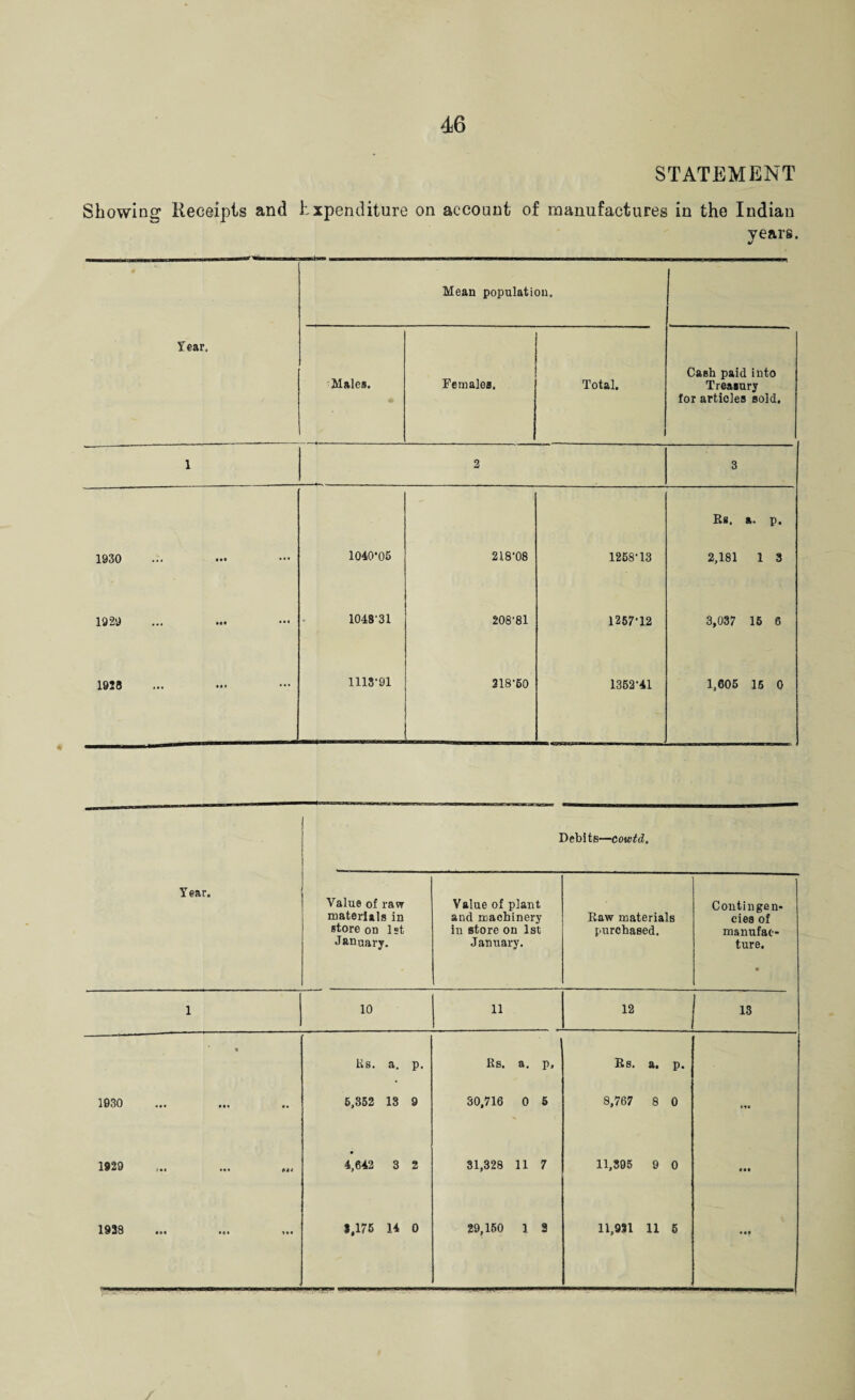 46 STATEMENT Showing Receipts and Expenditure on account of manufactures in the Indian years. Year. Mean population. Males. Females. Total. Cash paid into Treasury for articles sold. 1 2 3 Rs. a. p. 1930 ... ••• ... 1040-05 218-08 1268-13 2,181 1 3 1929 «#« • c• ... 1043 31 208-81 1267-12 3,037 16 6 1928 ... *V 1113-91 218-60 1362-41 1,605 16 0 Debits—cowtd. Year. Value of ravr materials in store on 1st January. Value of plant and machinery in store on 1st January. Raw materials purchased. Contingen¬ cies of manufac¬ ture. • 1 10 11 12 13 • Us. a. p. Rs. a. p. Rs. a. p. 1930 M« m 6,352 13 9 30,716 0 5 8,767 8 0 m 1929 4,642 3 2 31,328 11 7 11,395 9 0 • ••