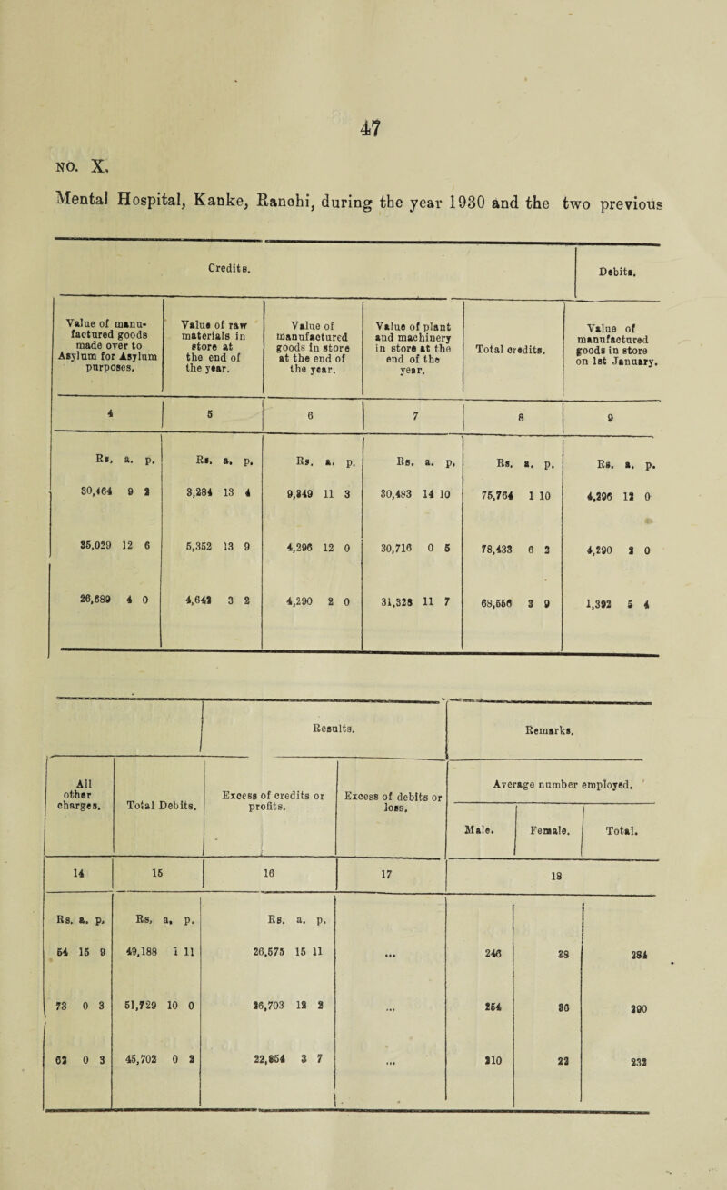 NO. X. Mental Hospital, Kanke, Ranchi, during the year 1930 and the two previous Credit b. Debit*. Value of manu¬ factured goods made over to Asylum for Asylum purposes. Value of raw materials in store at the end of the year. Value of manufactured goods In store at the end of the year. Value of plant and machinery in store at the end of the year. Total credits. Value of manufactured goods in store on 1st January, 4 5 6 7 8 9 Rs, a. p. Rs. a, p. Rs. a. p. Kfi# (i« p» Rs. a. p. Rs. a. p. 30,464 9 2 3,284 13 4 9,349 11 3 30,483 14 10 75,764 1 10 4,296 12 d 35,029 12 6 5,352 13 9 4,296 12 0 30,716 0 5 78,433 6 2 4,290 2 0 26,689 4 0 4,642 3 2 4,290 2 0 31,328 11 7 68,656 3 9 1,392 5 4 Results. Remarks. All other charges. Total Debits. Excess of credits or Excess of debits or Average number employed. profits. loss. ■ Male. Female. Total. 14 15 16 17 18 Rs. a. p. Rs, a, p. ' Rs. a. p. 54 15 9 49,188 i 11 26,575 15 11 • >» 246 38 2S1 73 0 3 51,729 10 0 26,703 18 2 ... 254 86 290 63 0 3 45,702 0 3 22,254 3 7 * •« 310 22 232 1 -