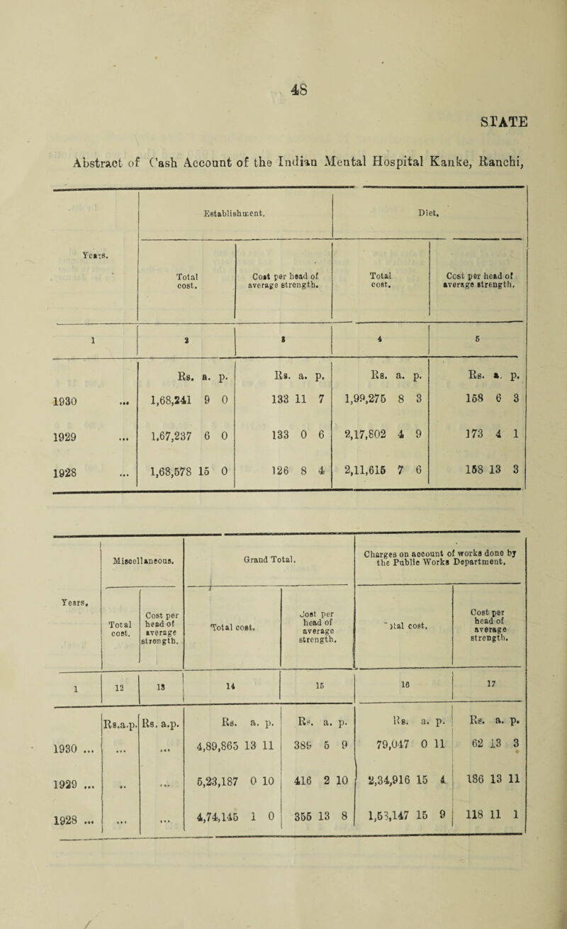 48 STATE Abstract of (’ash Account of the Indian Mental Hospital Kanke, Ranchi, Yens. Establishment. Diet, Total cost. Co»t per head of average strength. Total cost. Cost per head of average strength. i 2 8 4 5 Rs. a. p. Rs. a. p. Rs. a. p. Rs. t. p. 1930 1,68,241 9 0 133 11 7 1,99,276 8 3 158 6 3 1929 1.67,237 6 0 133 0 6 2,17,802 4 9 173 4 1 1928 1,68,678 15 0 126 8 4 2,11,616 7 6 158 13 3 Years, Miscellaneous. Grand Total. Charges on aocount of works done by the Public Works Department, Total cost. Cost per head of average strength. -T Total coat. Cost per head of average strength.  )tal cost. Cost per head of average strength. 1 12 18 14 15 16 17 Rs.a.p, Rs. a.p. Rs. a. p. Rs. a. p. Ug; a. p. Re. a. p. 1930 ... » ** a • « 4,89,865 13 11 389 6 9 79,047 0 11 62 13 3 1929 ... a • * t* 5,23,187 0 10 416 2 10 2,84,916 15 4 186 13 11 1928 ... i * * 4,74,145 1 0