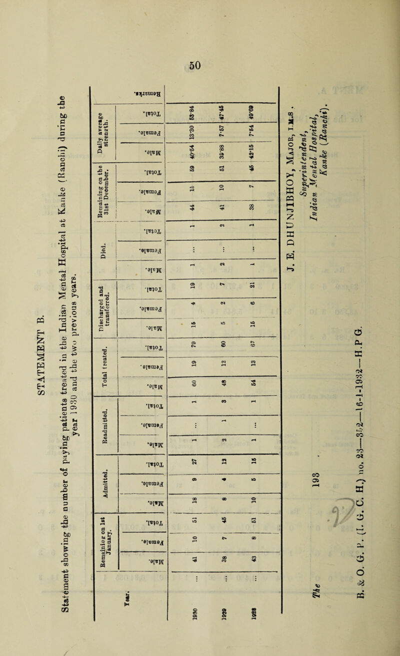 STATEMENT B. Statement showing the number of paying patients treated in the Indian Mental Hospital at K.anke (Ranchi) during the year 1930 and the two previous years. •■JlJBiaaa Daily average streneth. 53*84 47‘45 49*69 •91«ra9j o ^ CO to us • • • CO *■» H •9IBM IO 00 »H HfC CO Remaining on the 31st December. WX 1 59 51 45 •aiBtooj 15 10 7 •9IBW 44 41 38 Died. 1 *i«?°X •oiatnaj • • • •9I9M pH <N -t Discharged and transferred. T®?°X pH 05 •gjutcaj (M <D •ainre 1 # ! 16 5 16 Total treated. ' W°1 79 60 67 •9IB019J © <M CO rH r-t *-t •9IBW 60 48 54 Readmitted. T«loi pi CO pH ‘910 tae^ rH • • •9i«rc r-t <M rH Admitted. T«|t>X s « CS f-H r-H ‘aiocaaj © * iO •9I«H 18 8 30 ■»» <a w1 s • ° £> u 5 o a •s g a o M T«10i •I IO pH us ■* US 'eiotnej 10 7 8 •9IBW f 41 38 43 Tear. • • • • • • Sis fH rn rH GO *»» ■sT « a <3 s Pi s£ £ h» ^ 05 „ hH ^ 'S rn •+* S3 S _ g ^ <3 V. ^ ^ s $V •v*1 <>i >* o hr! 4 s ^ § PC <3 hH * ^ z X Q F3 d 0( as I I rtf co os I to rtf o CO CO 05 CO ©* o ffi 3 zu d 6 c8 PC