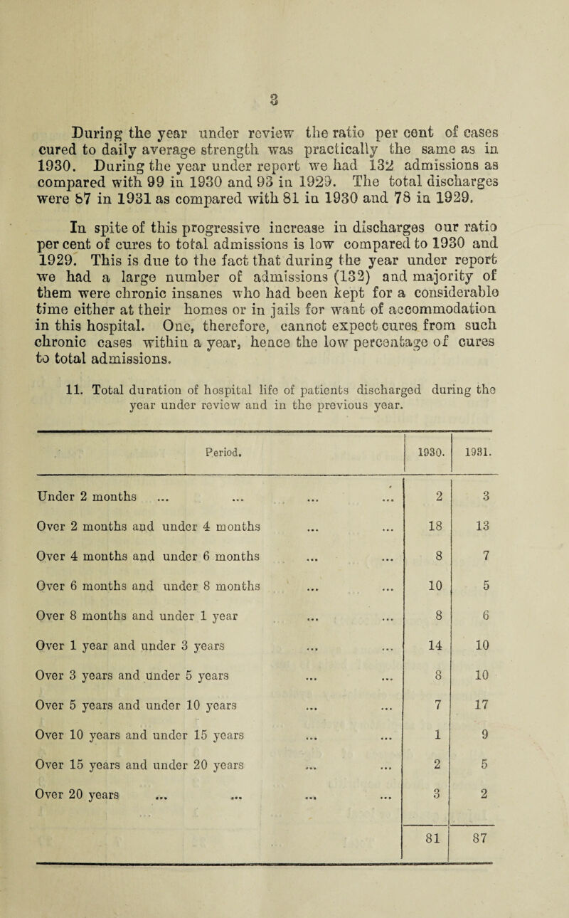 o DuriDg the year under review the ratio per cent of eases cured to daily average strength was practically the same as in 1930. Daring the year under report we had 132 admissions as compared with 99 in 1930 and 93 in 1929. The total discharges were 87 in 1931 as compared with 81 in 1930 and 78 in 1929. In spite of this progressive increase in discharges our ratio per cent of cures to total admissions is low compared to 1930 and 1929. This is due to the fact that during the year under report we had a large number of admissions (132) and majority of them were chronic insanes who had been kept for a considerable time either at their homes or in jails for w^ant of accommodation in this hospital. One, therefore, cannot expect cures from such chronic cases within a year, hence the low percentage of cures to total admissions. 11. Total duration of hospital life of patients discharged during the year under review and in the previous year. Period. 1930. 1931. Under 2 months 3 Over 2 months and under 4 months 18 13 Over 4 months and under 6 months 8 7 Over 6 months and under 8 months 10 5 Over 8 months and under 1 year 8 6 Over 1 year and under 3 years 14 10 Over 3 years and under 5 years 8 10 Over 5 years and under 10 years 7 17 Over 10 years and under 15 years 1 9 Over 15 years and under 20 years 2 5 Over 20 years 3 2 81 87