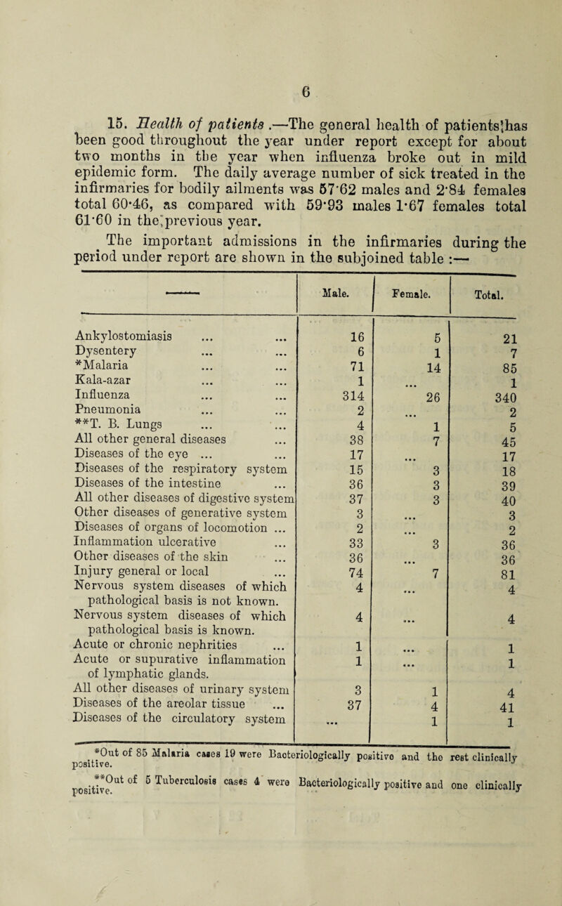 15. Bealth of patients .—The general health of patientslhas been good throughout the year under report except for about two months in the year when influenza broke out in mild epidemic form. The daily average number of sick treated in the infirmaries for bodily ailments was 67*62 males and 2'84 females total 60*46, as compared with 59*93 males 1*67 females total 61*60 in the'previous year, ^ The important admissions in the infirmaries during the period under report are shown in the subjoined table Male. Female. Total. Ankylostomiasis 16 6 21 Dysentery 6 1 7 ^Malaria ... 71 14 85 Kala-azar 1 1 Influenza 314 26 340 Pneumonia 2 2 **T. B. Lungs 4 1 5 All other general diseases 38 7 45 Diseases of the eye ... 17 17 Diseases of the respiratory system 15 3 18 Diseases of the intestine 36 3 39 All other diseases of digestive system 37 3 40 Other diseases of generative system 3 • • • 3 Diseases of organs of locomotion ... 2 2 Inflammation ulcerative 33 3 36 Other diseases of the skin 36 36 Injury general or local 74 7 81 Nervous system diseases of which 4 • • • 4 pathological basis is not known. Nervous system diseases of which 4 4 pathological basis is known. Acute or chronic nephrities 1 « ■ » 1 Acute or supurative inflammation 1 1 of lymphatic glands. All other diseases of urinary system 3 1 4 Diseases of the areolar tissue 37 4 41 Diseases of the circulatory system _in_.1 «• • • 1 *11 1 1 *0iit of 85 Maltria caies 19 were Baoteriologically positive and the reet clinicallv positive. **Out of 5 Tuberculosis casts 4' were Bacteriologicallj positive and one clinically