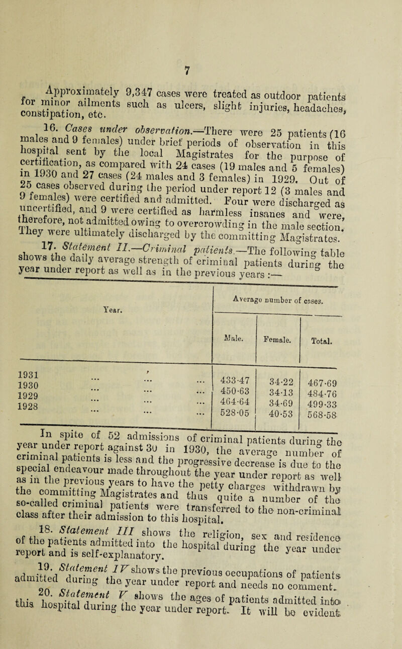 Approximately 9,347 cases wore treated as outdoor patients -Tliere were 26 patients (16 males and 9 females) under brief periods of observation in this ospital sent by tlie local Magistrates for the purpose of certification as compared with 24 cases (19 males and 6 females) in 1930 and cases (24 males and 3 females) in 1929. Out of 25^ cases ooserved during the period under report 12 (3 males and 9 icmales) were certified and admitted. Four were discharged as uncertified, and 9 were certified as harmless insanes and Tore IFef w7^e“nlf-f to overcrowding in the male section, y were ultimately discharged by tne committing Magistrates. 1 17- ‘S'fefeiMswt II—Criminal patfe?j's,_-The followino table shows the daily average strength of criminal patients during the year under report as well as in the previous years Year. Average Dumber of cases. 1931 1930 1929 1928 Male. Female. Total. 433-47 34-22 467-69 450-63 34-13 484-76 464-64 34-69 499-33 628-05 40-53 568-58 ui criminal patients durino* year under report against 30 in 1930, the averao-rnuSr of criminal patients is less and the progressive decrease is due to the y-- «-^er -portas well the coLfitHno. Irfr Iiave the petty charges withdrawn by class iftlrs:2L^ottoThi: h^tlr' 18. Stdtcfnsilt III shows the rpliolova *1 of fhe nnfiPTifa or! '4-4 L X 1 sex and residenca lego'll “■« •co„paH„„, „t 8 ^^ider leport. and needs no comment. this hosSal^D'^ H Ses of patients admitted into hospital during the year under report- It wiH bo evidonfe