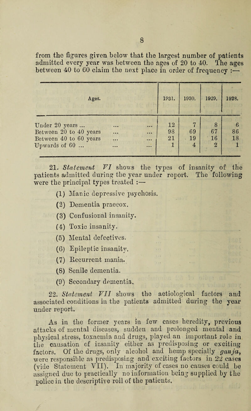 from the figures given below that the largest number of patients admitted every year was between the ages of 20 to 40. The ages between 40 to 60 claim the next place in order of frequency :— Ages. 1931. 1930. 1929. 1928. Under 20 years ... ; 12 7 8 6 Between 20 to 40 years 98 69 67 86 Between 40 to 60 years 21 19 16 18 Upwards of 60 ... 1 4 2 1 21. Statement VI shows the types of insanity of the patients admitted during the year under report. The following were the principal types treated :— (1) Man ic depressive psychosis. (2) Dementia praecox. (3) Confusional insanity. (4) Toxic insanity. (5) Mental defectives. (6) Epileptic insanity. (7) Recurrent mania. (8) Senile dementia. (9) Secondary dementia. 22. Statement VII shows the aetiological factors and associated conditions in the patients admitted during the year under report. As in the former years in few cases heredity, previous attacks of mental diseases, sudden and prolonged mental and physical stress, toxaemia and drugs, played an important role in the causation of insanity either as predisposing or exciting factors. Of the drugs, only alcohol and hemp specially ganja^ were responsible as predisposing and exciting factors in 22 cases (vide Statement VII). In majority of cases no causes could be assigned due to practically no information being supplied by^ the police in the descriptive roil of the patients.