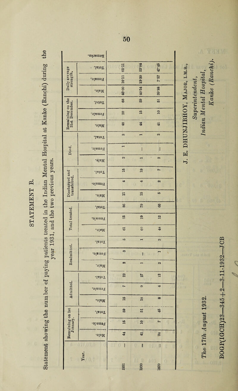 w H W H H c/2 © CdO d • pH d • ^ rd o d 03 © d c3 -U3 C3 C3 -4-3 • ^ Ph 02 O w 1—H c3 m f-i c3 d © © !>^ 02 d d o c3 • r4 • i-H nd © c:] (-1 hH Ph © O rd -u> d © • rH rd ■44> © 4-3 c3 d © c3 44> rH 02 CO 4-3 Oi d rH © • pH -u> c3 ;-4 c3 P4 © bO d • pH c3 P4 «-4 O P4 © rQ a d d © -4-a W) d • pH o rd 02 -1^ d © a © c3 44> ZQ •sjjj'Biiiea Daily average strength. 62-11 i 1 63-84 47-45 •oinraej 19.1 08.81 11.91 •eitJK 46-00 40-54 39-88 Remaining on the Slst December. 68 59 51 o lO o 5.1 rl rH •eiBH 48 44 41 Died. 1 *ie!)ox CO pH C*^ 'oinraOji pH •ei^W IM rH • (M Discharged and transferred. 15 19 7 i •e[i3ni9^i <N •eiBW 11 15 5 Total treated. 86 79 60 •otninex ID 05 9v) pH pH •eiew pH O 'C CD 'XI ^ Readmitted. •11310X pH CO 1 3 1 N rr IM Admitted. •mox C<l ^ •eiuiuex 05 •9I«W LD 00 00 p^ pH w fl O . bc^ a 3! ’S ^ .S s cf>/2 <o (A •iBiOX 05 wa lO ID 'H'* •einoiaj 15 10 7 •eiBH Tfl p-J OP Tfl CO Year. 1931 1930 1929 J. E. DHUNJIBHOY, Major, lm.s., Superintendent, Th& 11th August 1932. Indian Mental Hospital, Kanke (Ranchi). BOGP(IGOH)23—3454-2—3-11-1932—JOB