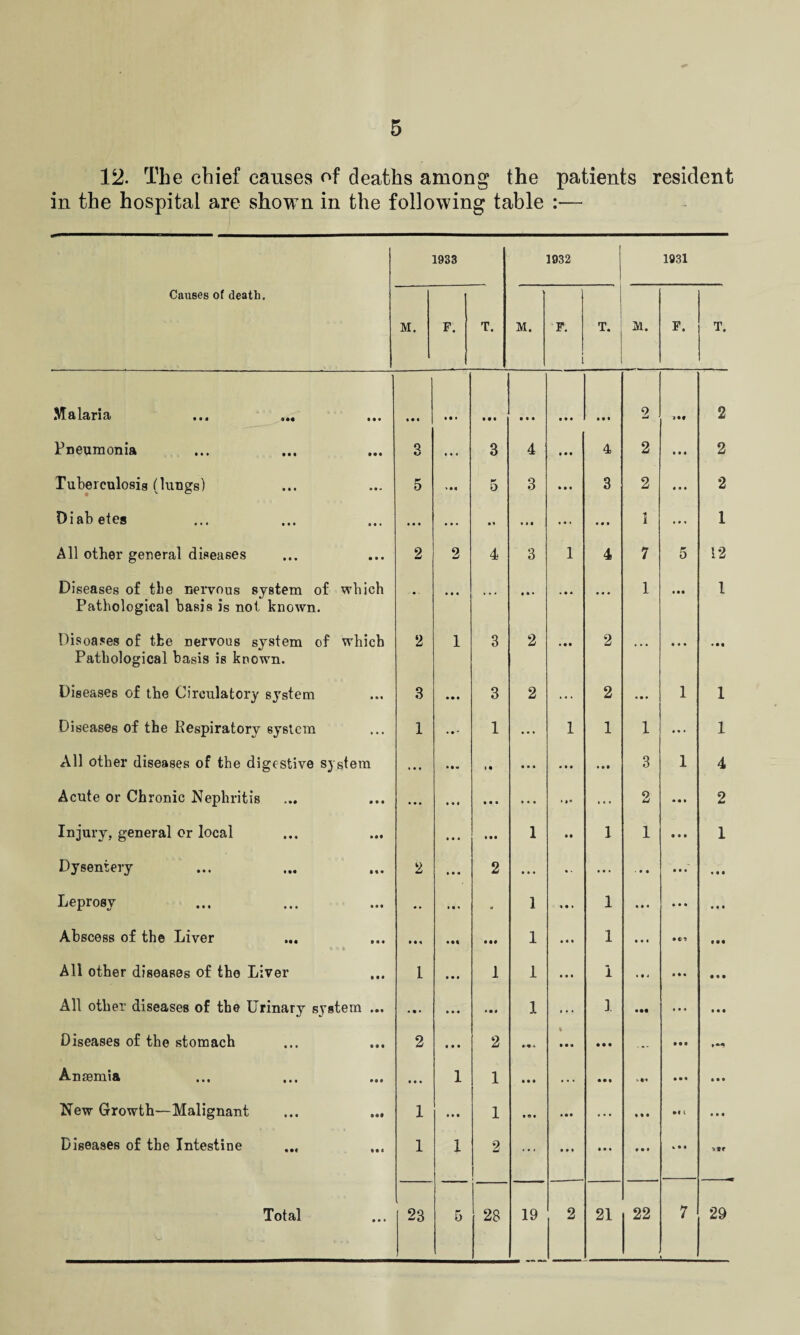 12. The chief causes of deaths among the patients resident in the hospital are shown in the following table :— 1933 1932 1931 Causes of death. M. F. T. M. F. j T. M. F. T. Malaria ... • • • • • • t • • • • • • • • 4 • • 2 >** 2 Pneumonia Q u ... 3 4 • • • 4 2 4 4 4 2 Tuberculosis Hungs) 5 5 3 • • • 3 2 4 4 4 2 Diabetes • • • ... • * • • • • • » 4*9 1 ... 1 All other general diseases 2 2 4 3 1 4 7 5 12 Diseases of tbe nervous system of which Pathological basis is not known. ... • • • ... • • • ... 1 4 44 1 Dis oases of the nervous system of which Pathological basis is known. 2 1 3 2 • • • 2 ... • • • Diseases of the Circulatory system 3 • • • 3 2 ... 2 • • 4 1 1 Diseases of the .Respiratory system 1 1 ... 1 1 1 4 4 4 1 All other diseases of the digestive system ... • i* i • • • • • i i • 4 • 3 1 4 Acute or Chronic Nephritis • • • • •« • • • • * * • ... 2 • • 4 2 Injury, general or local • • • • • • 1 • • 1 1 • 4 4 1 Dysentery 2 2 • • • • » ... • 4 0 4 4 4 4 4 4 Leprosy •• • • • 0 1 * • » 1 4 4 « 4 4 4 4 4 4 Abscess of the Liver t t ♦ • • ■» • •4 M« 1 • 4 • 1 4 4 4 4®? t • • All other diseases of the Liver L • • • 1 1 • 44 i « • * 4 4 4 • • • All other diseases of the Urinary system ... • • • • • • 1 ... 1 ... 4 4 4 Diseases of the stomach 2 • • • 2 4 • • <i • • • --- 4 4 4 Anaemia • • • 1 1 • • • ... • • • 4 • 4 4 4 4 New Growth—Malignant ... ... 1 • • • 1 * © • • •• • • • 4 4 4 • « t 4 4 4 Diseases of the Intestine ... 1 1 2 I ... 4 4 • • 44 4*4 4 • 4 iSf