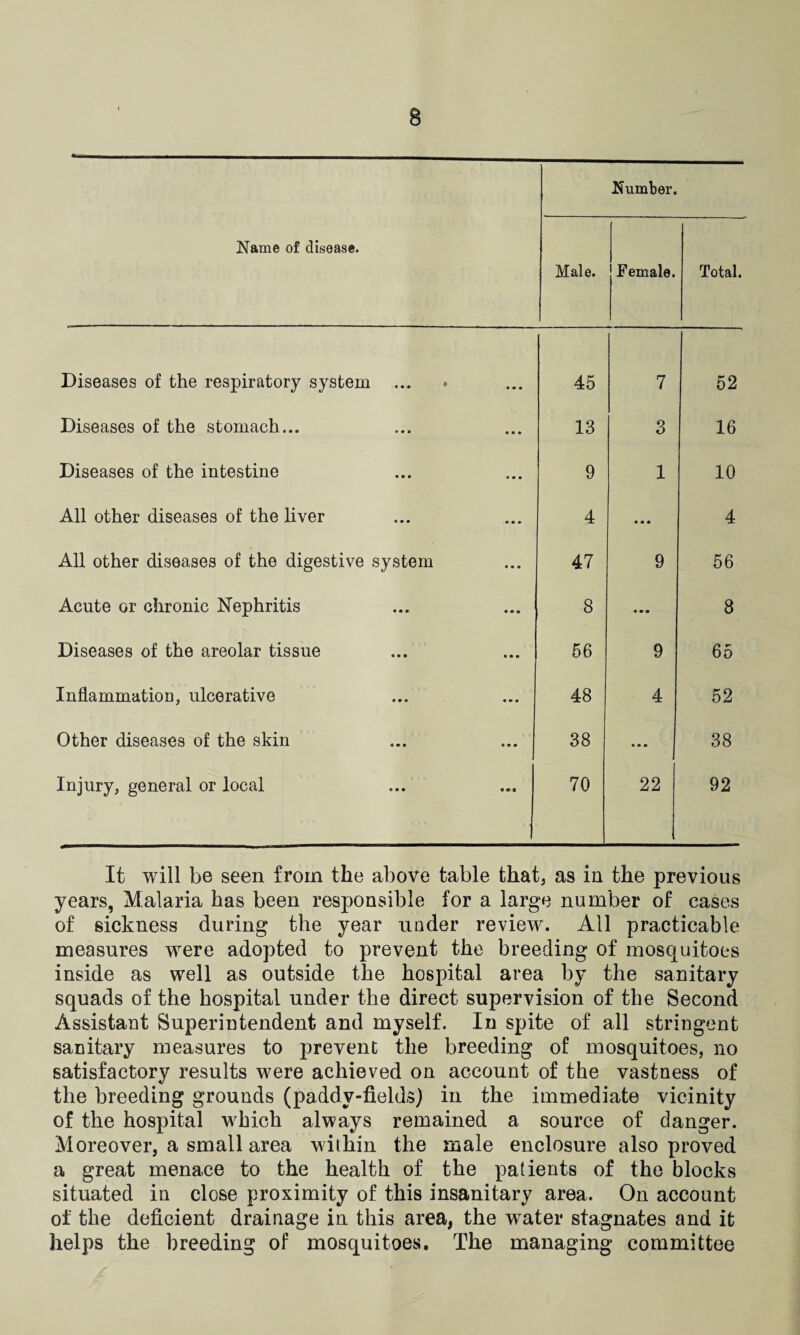 Name of disease. Male. Number. Female. Total. Diseases of the respiratory system 45 7 52 Diseases of the stomach... 13 3 16 Diseases of the intestine 9 1 10 All other diseases of the liver 4 • • • 4 All other diseases of the digestive system 47 9 56 Acute or chronic Nephritis 8 • m • 8 Diseases of the areolar tissue 56 9 65 Inflammation, ulcerative 48 4 52 Other diseases of the skin 38 • • • 38 Injury, general or local 70 22 92 It will be seen from the above table that, as in the previous years, Malaria has been responsible for a large number of cases of sickness during the year under review. All practicable measures were adopted to prevent the breeding of mosquitoes inside as well as outside the hospital area by the sanitary squads of the hospital under the direct supervision of the Second Assistant Superintendent and myself. In spite of all stringent sanitary measures to prevent the breeding of mosquitoes, no satisfactory results were achieved on account of the vastness of the breeding grounds (paddy-fields) in the immediate vicinity of the hospital which always remained a source of danger. Moreover, a small area within the male enclosure also proved a great menace to the health of the patients of the blocks situated in close proximity of this insanitary area. On account of the deficient drainage in this area, the water stagnates and it helps the breeding of mosquitoes. The managing committee