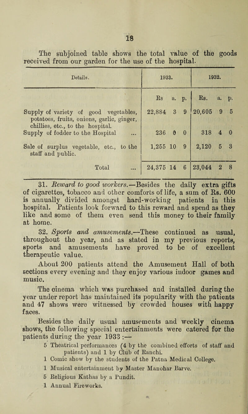 The subjoined table shows the total value of the goods received from our garden for the use of the hospital. Details, 1933. 1932. * Rs a. p. Rs. a. p. Supply of variety of good vegetables, potatoes, fruits, onions, garlic, ginger, chillies, etc., to the hospital. 22,884 3 9 20,605 9 5 Supply of fodder to the Hospital 236 0 0 318 4 0 Sale of surplus vegetable, etc., to the staff and public. 1,255 10 9 2,120 5 3 Total 24,375 14 6 23,044 2 8 31. Reward to good workers.—Besides the daily extra gifts of cigarettes, tobacco and other comforts of life, a sum of Us. 600 is annually divided amongst hard-working patients in this hospital. Patients look forward to this reward and spend as they like and some of them even send this money to their family at home. 32. Sports and amusements.—These continued as usual, throughout the year, and as stated in my previous reports, sports and amusements have proved to be of excellent therapeutic value. About 200 patients attend the Amusement Hall of both sections every evening and they enjoy various indoor games and music. The cinema which was purchased and installed during the year under report has maintained its popularity with the patients and 4)7 shows were witnessed by crowded houses with happy faces. Besides the daily usual amusements and weekly cinema shows, the following special entertainments were catered for the patients during the year 1933 5 Theatrical performances (4 by the combined efforts of staff and patients) and 1 by Club of Ranchi. 1 Comic show by the students of the Patna Medical College. 1 Musical entertainment by Master Manohar Barve. 5 Religious Kathas by a Pundit. 1 Annual Fireworks.