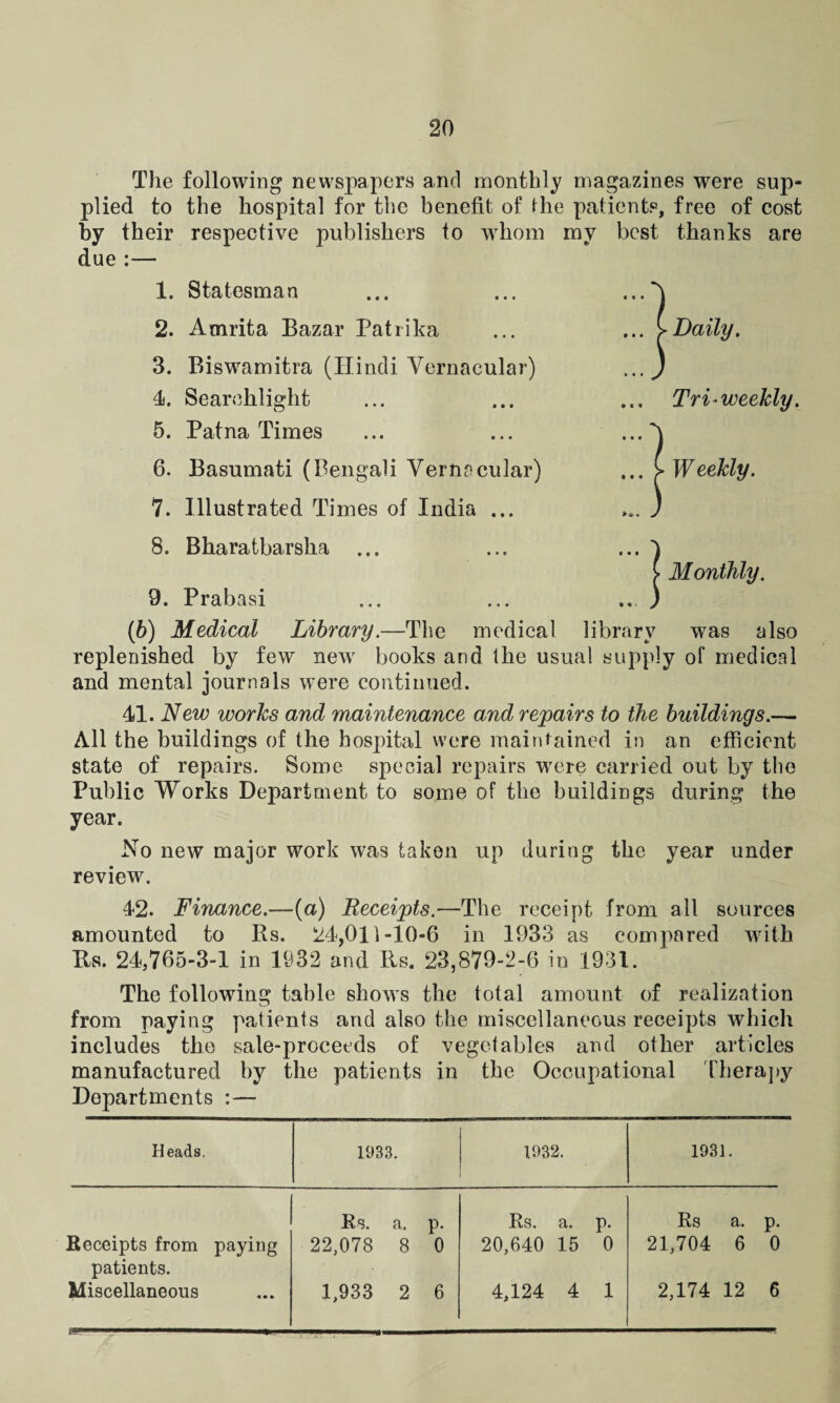 The following newspapers and monthly magazines were sup¬ plied to the hospital for the benefit of the patients, free of cost by their respective publishers to whom my best thanks are due :— 1. Statesman 2. Aoirita Bazar Patrika 3. Biswamitra (Hindi Vernacular) 4. Searchlight 5. Patna Times 6. Basumati (Bengali Vernacular) 7. Illustrated Times of India ... 8. Bharatbarsha ... ... ... 4 i Monthly. 9. Praba si ... ... ) (6) Medical Library.—The medical library was also replenished by few newr books and the usual supply of medical and mental journals were continued. 41. New works and maintenance and repairs to the buildings.— All the buildings of the hospital were maintained in an efficient state of repairs. Some special repairs were carried out by the Public Works Department to some of the buildings during the year. No new major work was taken up during the year under review. 42. Finance.—(a) Receipts.—-The receipt from all sources amounted to Us. 24,011-10-6 in 1933 as compared with Us. 24,765-3-1 in 1932 and Ils. 23,879-2-6 in 1931. The following table shows the total amount of realization from paying patients and also the miscellaneous receipts which includes the sale-proceeds of vegetables and other articles manufactured by the patients in the Occupational therapy Departments :—- Heads. 1933. 1932. 1931. - \ Rs. a. p. Rs, a. p. Rs a. p. Receipts from paying patients. 22,078 8 0 20,640 15 0 21,704 6 0 Miscellaneous 1,933 2 6 4,124 4 1 2,174 12 6