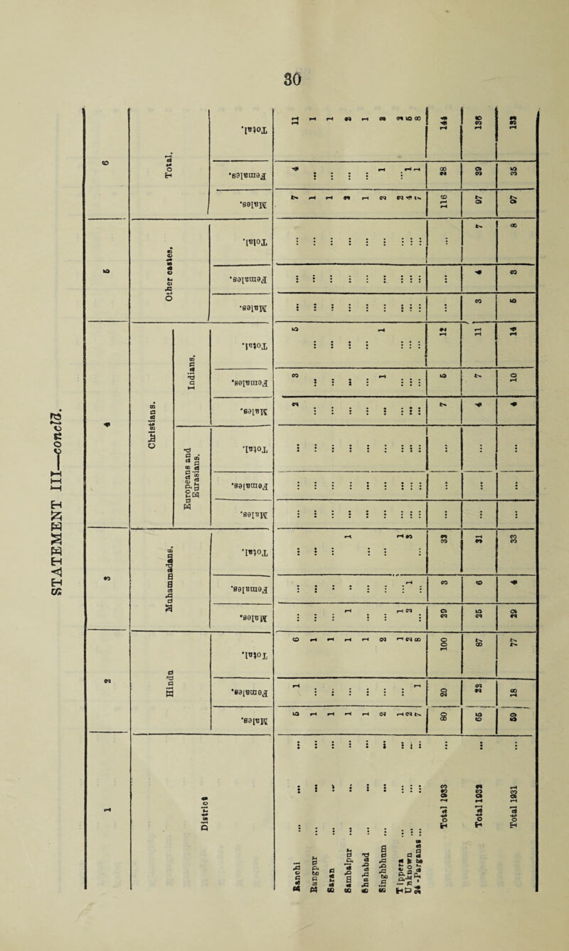 STATEMENT III—conelZ. so Total. 'I»WL r-t iH « >-( sW WIOOO 1 3 •0 CO « •saieraa^ H H rH • • • • • • • • • * 00 O VO •S9IBH C <-* rH m i-H cq T t«. CD N N Other oastea. Wl • • • • ! • ••• • • • • • • • • • . •soiBiuaji » • • « • • • • « ♦ • • • • • • • • • • • • • •. • « • i -# •S91BH * « • • • • ft » • • • * • • • * » • : CO to - Christians. oo a .5 ’•3 a M ’I**0! »0 r-t • • • • • • • • • • • • • • • • • • • • • n rH rH rH •«$» rH •S0IUIU9J eo «—1 • • • • • • • • • 9 • • • • • • • • • • • iO O rH 'saiBK • • • • • • • • • • • • • ••• • • • • • • • • N ■r ■T Europeans and Eurasians. • • • • • • ••• o » • • • • > • • « • • • • • *30(13030^ • • “ • « • : : • • • • • • * • • ••• • • • • • • • • • • • • • » • : • • : #0 GO a 1 1 a C9 ■4 d r-t »-« eo • • • • • • ® • • • • « CO »H CO CO •99IBUI0J H • • • • • • CO CO ■r rH rH CO • • • » • • • • • • • • • • • » • • o CO IO C* 04 W a •H w O rH i-H rH »“< CM rH C* 00 o o rH N GO !>• ‘Ba^tnO^ H < n o <N CM W go ?; rH *80 [BH lO rH rH rH rH OJ rH CM S VO CO O o H 4» O CM •H Q • •••••..« • • • i : : : : ! • I *0 CO CO ft a ci •-1 !—1 f—I *-• *3 c* « d o o o :.. H *“ H • • • * » j • • at rj <0 H H fl 0 9 a «j rt 3 g •§ £ ha & p* c 5 C3 >1 ^ 2 ol © bo 5 ^ J3 Tl. O. 3 r g « 2 0 « g> ^ w c3 o« S n H C w M gq M3 «a <w HPft