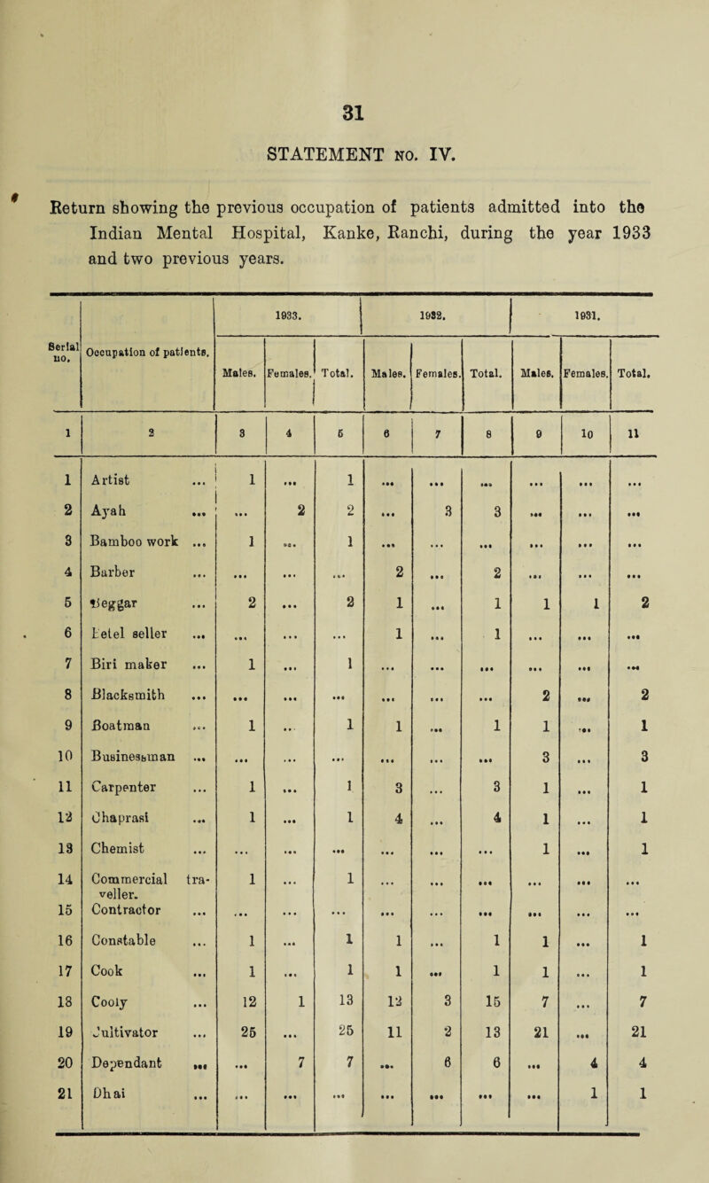 STATEMENT no. IV. Return showing the previous occupation of patients admitted into the Indian Mental Hospital, Kanke, Ranchi, during the year 1933 and two previous years. 1933. 1932. 1931. Serial uo. Occupation of patients. Males. Females. Total. Males. Females. Total. Males. Females. Total. 1 2 3 4 6 e 7 8 9 10 11 1 Artist • • • 1 Ml 1 999 9 9 9 Ml • • • t • • » • • 2 Ayah 99 9 2 2 9 9 9 3 3 Ml • • • Ml 3 Bamboo work • • 0 1 1 9 99 Ml IM • • • Ml 4 Barber 0 9* • • • 2 2 • 9 « • • a • • • 5 beggar 0 9 0 2 • • • 2 1 1 1 1 2 6 betel seller 0 9* • •« • • » • • • 1 1 Ml • • « mi 7 Biri maker 9 9 9 1 9 9* 1 • • 4 99 9 99 9 Ml • M 8 Blacksmith 9 9 9 • • • 9 99 • M • t I 9 9 9 2 Ml 2 9 Boatman i c • 1 9 9 - 1 1 1 1 ?•# 1 10 Businessman *99 it* 9*9 9 99 3 • • • 3 11 Carpenter ... 1 »•* 1 3 3 1 Ml 1 12 Ohaprasi « «« 1 999 l 4 4 1 9 9 9 1 13 Chemist M* ••• *99 • • • • • • 1 999 1 14 Commercial veller. tra* 1 9 9* 1 • • • • •• • • • 99 9 • • • 15 Contractor 9 9 9 9*9 9 9 9 Ml in Ml • 99 • 9 9 16 Constable 9 9* 1 9 99 1 1 1 1 9 99 1 17 Cook 9 9 9 1 • • % 1 1 1 1 9 9 9 1 18 Cooly 9 9 9 12 1 13 12 3 15 7 9 9 9 7 19 Cultivator 9 9 0 25 • • • 25 11 2 13 21 999 21 20 Dependant Ml • •• 7 7 6 6 Ml 4 4 21 Dhai • • • Ml 1 1