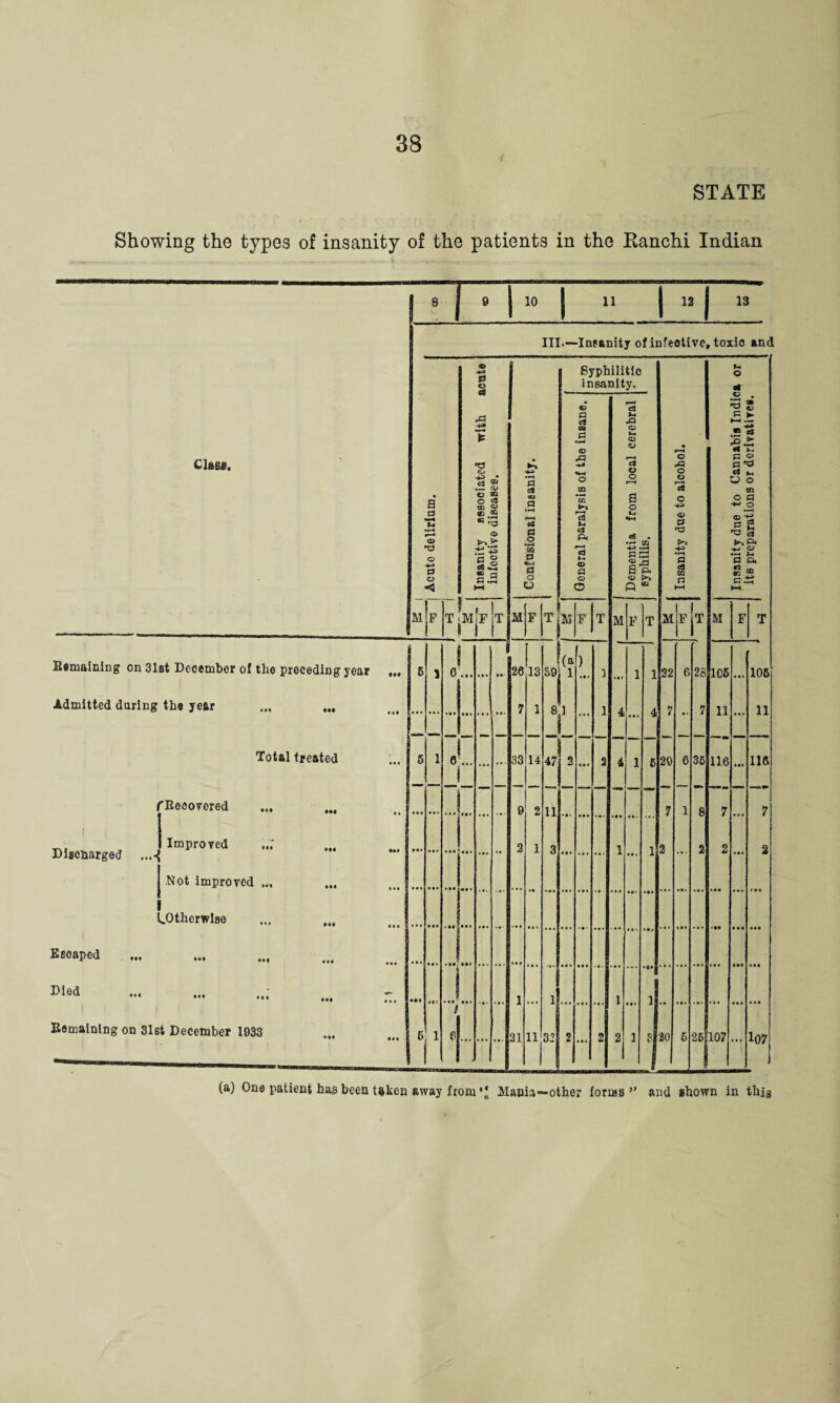 STATE Showing the types of insanity of the patients in the Ranchi Indian