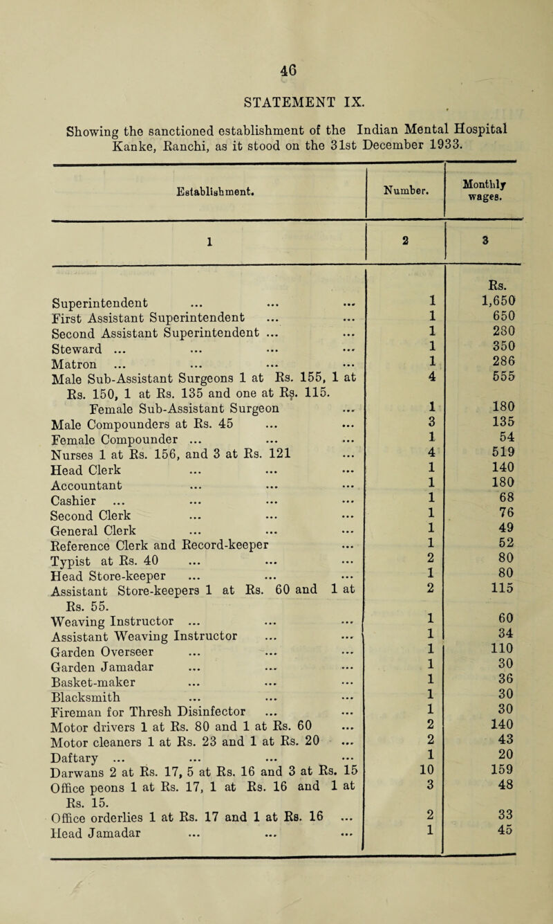 STATEMENT IX. Showing the sanctioned establishment of the Indian Mental Hospital Kanke, Banchi, as it stood on the 31st December 1933. Establishment, Number. Monthly wages. 1 2 3 Superintendent First Assistant Superintendent Second Assistant Superintendent Steward ... Matron Male Sub-Assistant Surgeons 1 at Ks. 155, 1 Bs. 150, 1 at Bs. 135 and one at Bs. 115. Male Compounders at Bs. 45 Female Compounder ... Nurses 1 at Bs. 156, and 3 at Bs. Head Clerk Accountant Cashier Second Clerk General Clerk at Typist at Bs. 40 Head Store-keeper Assistant Store-keepers Bs. 55. 5 on • • 9 • mm • mm • • • 121 • • • • • • • mm m m m • mm • mm • • • • • • • • • r • mm • mm • mm • mm • • • • mm 1 at Bs. 60 and 1 at VVt/clVJLUg JLlo ul uijnui Assistant Weaving Instructor i 34 Garden Overseer i 110 Garden Jamadar i 30 Basket-maker i 36 Blacksmith i 30 Fireman for Thresh Disinfector i 30 Motor drivers 1 at Bs. 80 and 1 at Bs. 60 2 140 Motor cleaners 1 at Bs. 23 and 1 at Bs. 20 2 43 Daftary ... 1 20 Darwans 2 at Bs. 17, 5 at Bs. 16 and 3 at Bs. 15 10 159 Office peons 1 at Bs. 17, 1 at Bs. 16 and 1 at 3 48 Bs. 15. Office orderlies 1 at Bs. 17 and 1 at Bs. 16 ... 2 33 tLocicl Jsnicidcir ••• ••• 1 45 1 1 1 1 1 4 1 3 1 4 1 1 1 1 1 1 2 1 2 Bs. 1,650 650 280 350 286 555 180 135 54 519 140 180 68 76 49 52 80 80 115