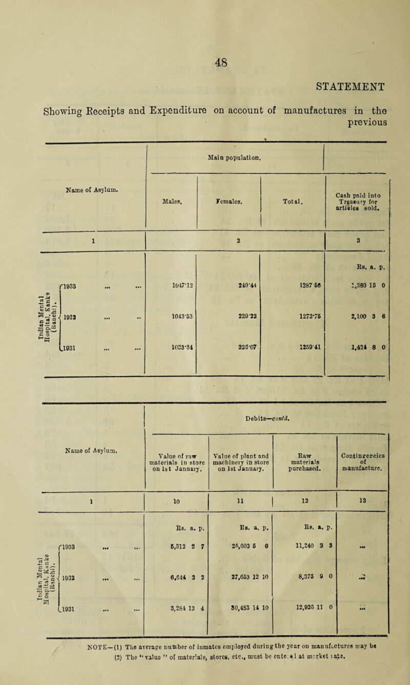 STATEMENT Showing Receipts and Expenditure on account of manufactures in the previous Name of Asylum. Main population. Males, Females. Total. Cash paid into Treasury for articles sold. 1 2 3 fl933 & ’ M W G • ^■3 § d 1932 2 cfl ~ cv—1 02 w- £ ° U931 lO-tf’12 1043-53 1033-34 240-44 229 22 223-07 1287 68 1272*76 1259 41 Es. a. p. 1,380 15 0 2,100 3 6 1,424 8 0 Debits— contd. Name of Asylum. Value of raw materials in store on lat January. Value of plant and machinery in store on 1st January. Eaw materials purchased. Contingencies of manufacture. 1 10 ’> 12 13 Es. a. p. 11s. a. p. Es. a. p. fl933 6,312 2 7 2K.602 5 0 11,240 2 8 • M <a> *-i • 1932 0,314 2 2 27,653 12 10 8,375 9 0 • •• C ^ cC ei 02 rO 0 r-' m M ° tr) ^1931 ••• 3,284 13 4 30,453 14 10 12,926 11 0 NOTE—(1) The average number of inmates employed during the year on manufactures may be (2) The “yaluo ” of materials, stores, etc., must be cnte;e.l at inrrket iate.