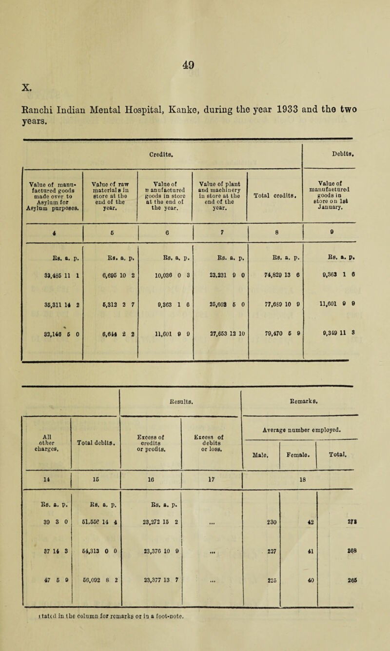 X. Ranchi Indian Mental Hospital, Kanke, during the year 1933 and the two years. 1 Credits. Debits. Value of manu¬ factured goods made over to Asylum for Asylum purposes. Value of raw material s in store at the end of the year. Value of n anufactured goods in store at the end of the year. Value of plant and machinery in 6tore at the end of the year. Total credits. Value of manufactured goods in 6tore on 1st January. 4 6 6 7 8 9 Es. a. p. Es. a. p. Es. a. p. Es. a. p. Es. a. p. Bs« A* p* 33,485 11 1 6,605 10 2 10,036 0 3 23.231 0 0 74,829 13 6 9,363 1 0 35,311 14 2 6,312 2 7 9,363 1 6 25,602 5 0 77,659 10 9 11,601 0 9 32,140 5 0 6,644 2 2 11,601 9 9 27,653 12 10 79,470 5 9 9,349 11 3 Eesults. Eemarks, All Excess of Excess of Average number employed. other charges. Total debits. credits or profits. debits or loss. Male, Female. Total. 14 15 16 17 18 Es. a. p. Es. a. p. Es, a. p. 39 3 0 51.556 14 4 23,272 15 2 • a« 230 42 271 37 14 3 64,313 0 0 23,376 10 9 • •• 227 41 268 47 5 9 56,092 8 2 23,377 13 7 itt 225 40 265 jtatcd in the column for remarks or in a foot-note.