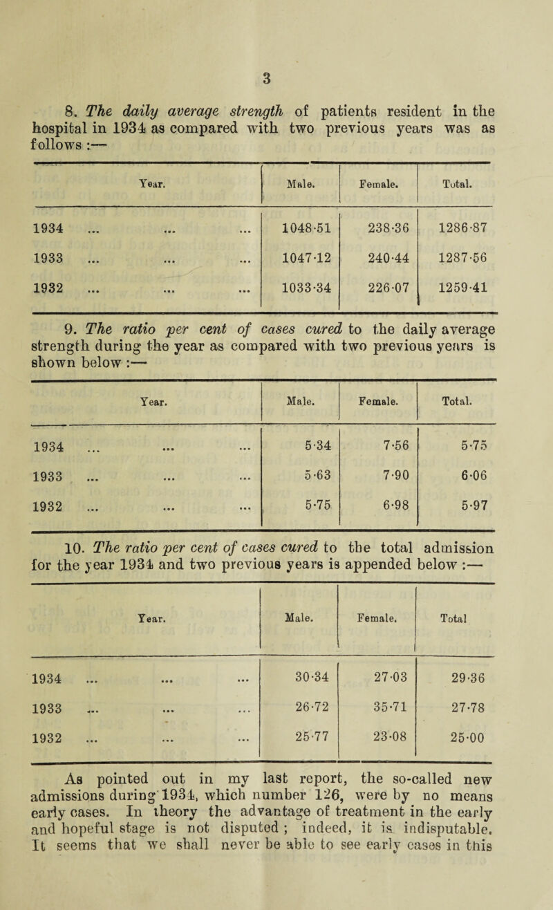 8. The daily average strength of patients resident in the hospital in 1934 as compared with two previous years was as f ollows Year. Male. Female. Total. 1934 1048-51 238-36 1286-87 1933 1047-12 240-44 1287-56 1932 1033-34 226-07 1259-41 9. The ratio 'per cent of cases cured to the daily average strength during the year as compared with two previous years is shown below :— Year. Male. Female. Total. 19c)4 ..» ••• 5-34 7-56 5-75 1933 5-63 7-90 6-06 1932 ... ... 5-75 1 = 6-98 5-97 10. The ratio per cent of cases cured to for the year 1934 and two previous years is the total admission appended below :— Year. Male. Female. Total 1934 ... ••• ••• 30-34 27-03 29-36 1933 26-72 35-71 27-78 1932 25-77 23-08 25-00 As pointed out in my last report, the so-called new admissions during 1934, which number 126, were by no means early cases. In theory the advantage of treatment in the early and hopeful stage is not disputed ; indeed, it is indisputable. It seems that we shall never be able to see early cases in this