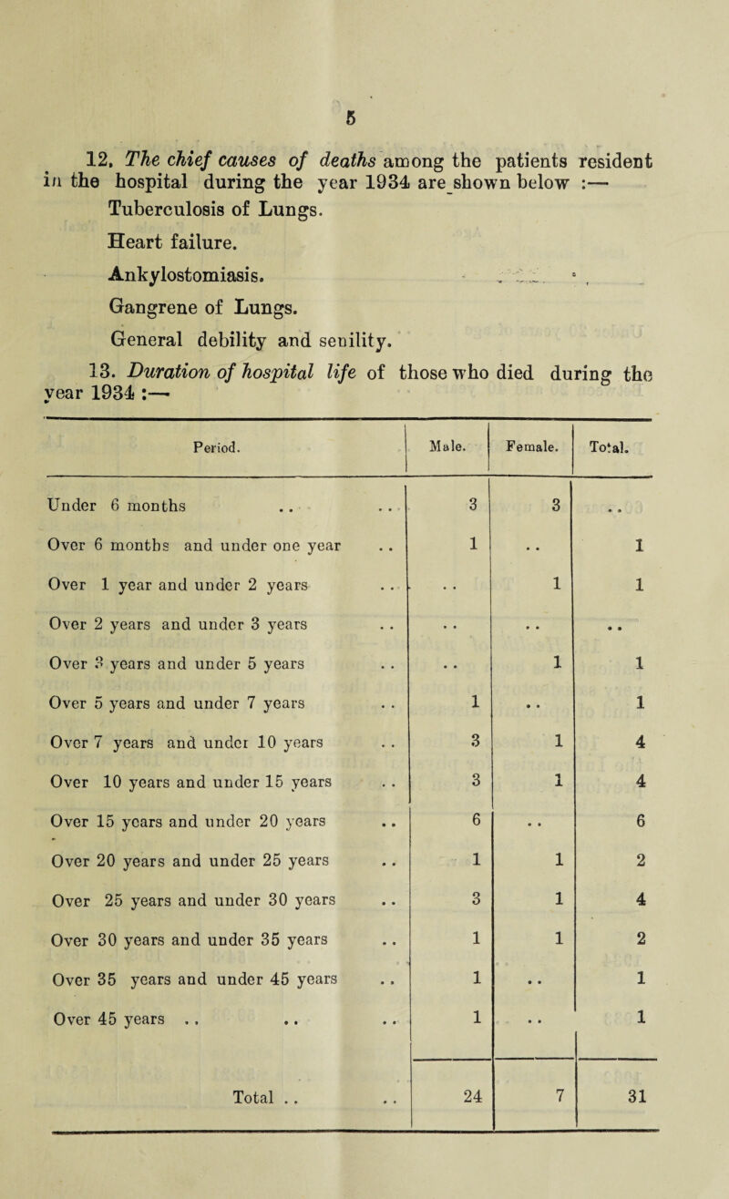 12, The chief causes of deaths among the patients resident in the hospital during the year 1934 are shown below :— Tuberculosis of Lungs. Heart failure. Ankylostomiasis. , : Gangrene of Lungs. General debility and senility. 13. Duration of hospital life of those who died during the year 1934 :— Period. Male. Female. Total. Under 6 months 3 3 • 9 Over 6 months and under one year 1 • • 1 Over 1 year and under 2 years • • 1 1 Over 2 years and under 3 years • • 9 • Over 3 years and under 5 years • • 1 1 Over 5 years and under 7 years 1 9 » 1 Over 7 years and under 10 years 3 1 4 Over 10 years and under 15 years 3 A 4 Over 15 years and under 20 years 6 9 9 6 Over 20 years and under 25 years 1 1 2 Over 25 years and under 30 years 3 1 4 Over 30 years and under 35 years 1 1 2 Over 35 years and under 45 years 1 9 9 1 Over 45 years ., 1 9 9 1 Total .. 24 7 31