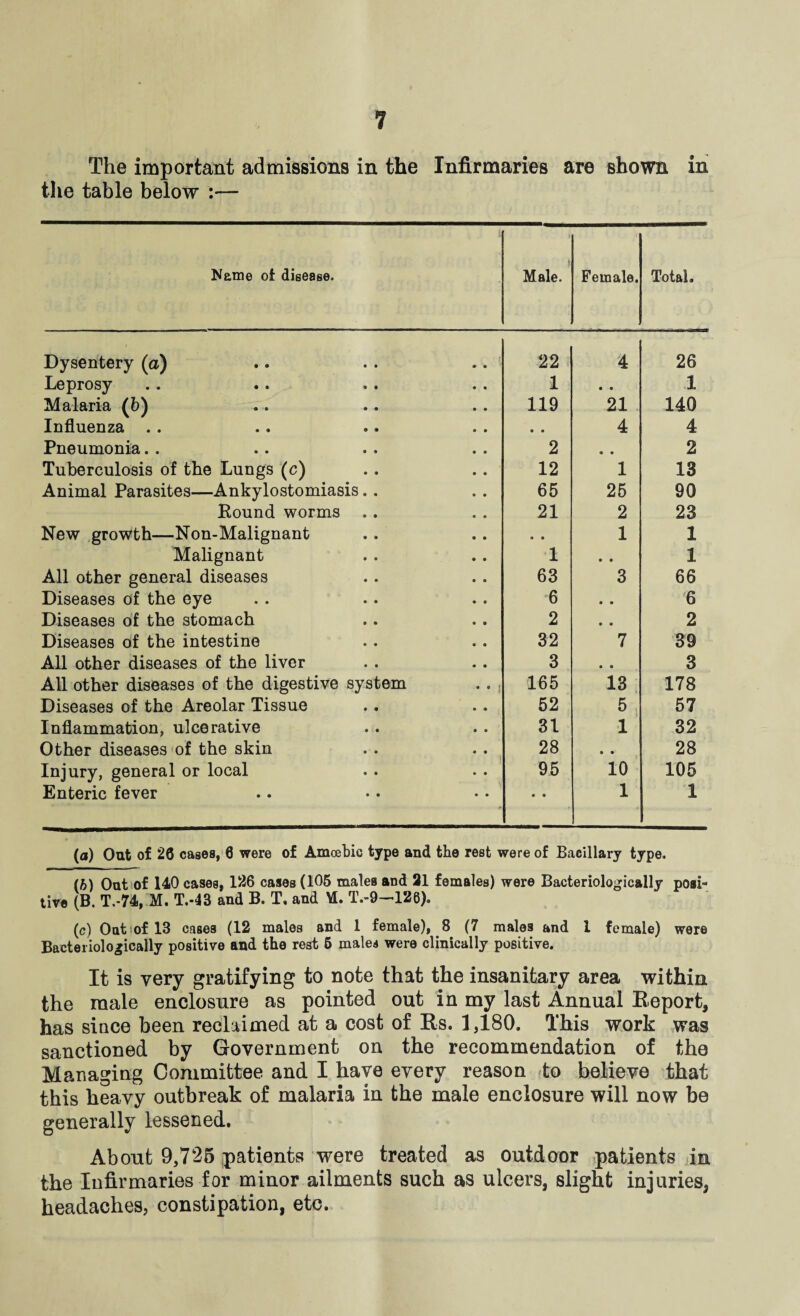 The important admissions in the Infirmaries are shown in the table below :— Name of disease. Male. Female. Total. Dysentery (a) 22 4 26 Leprosy 1 * 9 1 Malaria (b) 119 21 140 Influenza • • 4 4 Pneumonia. . 2 • • 2 Tuberculosis of the Lungs (c) 12 1 13 Animal Parasites—Ankylostomiasis. . 65 25 90 Pound worms . . 21 2 23 New growth—Non-Malignant • • 1 1 Malignant 1 • • 1 All other general diseases 63 3 66 Diseases of the eye 6 • • 6 Diseases of the 3tomach 2 • • 2 Diseases of the intestine 32 7 39 All other diseases of the liver 3 • 9 3 All other diseases of the digestive system .. , 165 13 i 178 Diseases of the Areolar Tissue 52 5 57 Inflammation, ulcerative 31 1 32 Other diseases of the skin 28 • • 28 Injury, general or local 95 10 105 Enteric fever • • 1 1 (а) Out of 26 cases, 6 were of Amoebic type and the rest were of Bacillary type. (б) Out of 140 cases, 126 cases (106 males and 21 females) were Bacteriologically posi¬ tive (B. T.-74, M. T.-43 and B. T. and VI. T.-9—126). (c) Oat of 13 cases (12 males and 1 female), 8 (7 males and l female) were Bacteriologically positive and the rest 5 males were clinically positive. It is very gratifying to note that the insanitary area within the male enclosure as pointed out in my last Annual Report, has since been reclaimed at a cost of Rs. 1,180. This work was sanctioned by Government on the recommendation of the Managing Committee and I have every reason to believe that this heavy outbreak of malaria in the male enclosure will now be generally lessened. About 9,725 patients were treated as outdoor patients in the Infirmaries for minor ailments such as ulcers, slight injuries, headaches, constipation, etc.