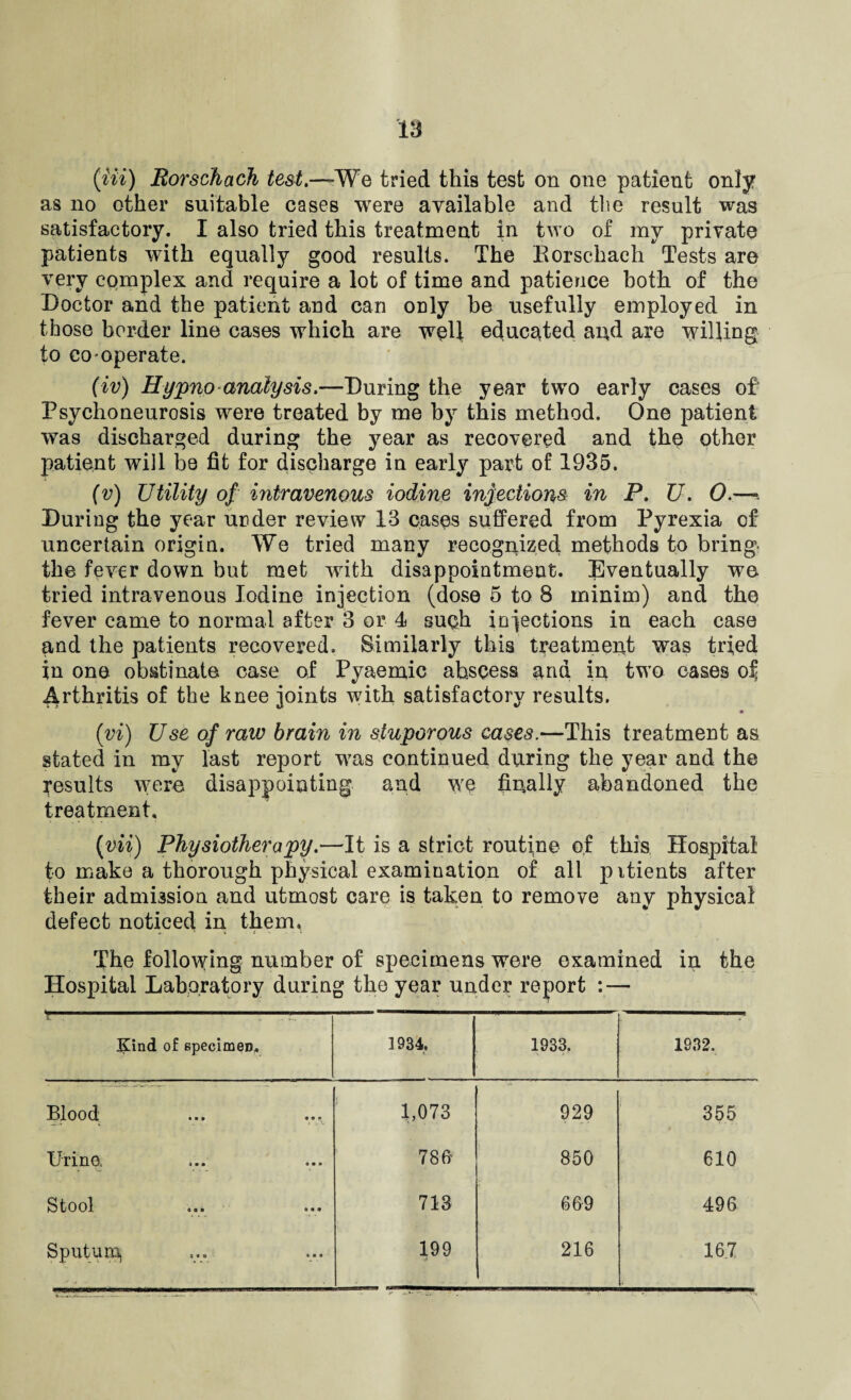 (iii) Rorschach test.—We tried this test on one patient only as no other suitable cases were available and the result was satisfactory. I also tried this treatment in two of my private patients with equally good results. The Eorschach Tests are very complex and require a lot of time and patience both of the Doctor and the patient and can only be usefully employed in those border line cases which are well educated and are willing to co operate. (iv) Hypno analysis.—During the year two early cases of Psycho neurosis were treated by me by this method. One patient was discharged during the year as recovered and the other patient will be fit for discharge in early part of 1935. (v) Utility of intravenous iodine infections in P. U. 0.—«. During the year under review 13 cases suffered from Pyrexia of uncertain origin. We tried many recognized, methods to bring- the fever down but met with disappointment. Eventually we tried intravenous Iodine injection (dose 5 to 8 minim) and the fever came to normal after 3 or 4 such injections in each case and the patients recovered. Similarly this treatment was tried in one obstinate case of Pyaemic abscess arid in two cases o| Arthritis of the knee joints writh satisfactory results. (vi) Use of raw brain in stuporous cases.—This treatment as stated in my last report was continued during the year and the results were disappointing and we finally abandoned the treatment, (vii) Physiotherapy.—It is a strict routine of this Hospital to make a thorough physical examination of all pitients after their admission and utmost care is taken to remove any physical defect noticed in them. The following number of specimens were examined in the Hospital Laboratory during the year under report : — Kind of specimen. 1934. 1933. 1932. Blood • SB 1,073 929 355 Urine, 0 • B 786' 850 610 Stool OS* 713 669 496 Sputum, a ■ a 199 216 167 .