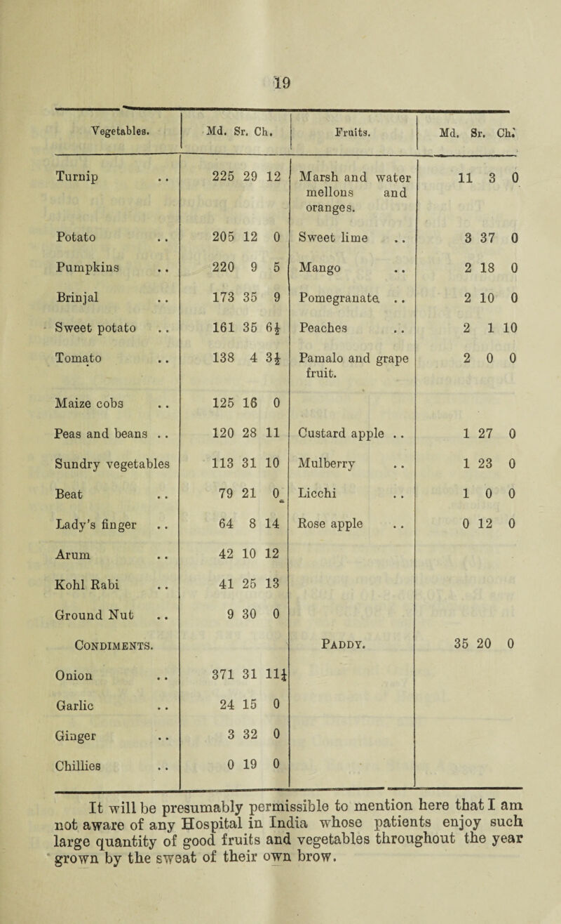 Vegetables. Md. Sr. Ch. Fruits. Md. Sr. ch; Turnip 225 29 12 Marsh and water mellons and oranges. 11 3 0 Potato 205 12 0 Sweet lime 3 37 0 Pumpkins 220 9 5 Mango 2 18 0 Brinjal 173 35 9 Pomegranate . . 2 10 0 Sweet potato 161 35 6* Peaches 2 1 10 Tomato 138 4 34 Pamalo and grape fruit. 2 0 0 Maize cobs 125 16 0 % Peas and beans .. 120 28 11 Custard apple .. 1 27 0 Sundry vegetables 113 31 10 Mulberry 1 23 0 Beat 79 21 0 & Licchi 1 0 0 Lady’s finger 64 8 14 Rose apple 0 12 0 Arum 42 10 12 Kohl Rabi 41 25 13 Ground Nut 9 30 0 Condiments. Paddy. 35 20 0 Onion 371 31 114 Garlic 24 15 0 Ginger 3 32 0 Chillies 0 19 0 • It will be presumably permissible to mention here that I am not aware of any Hospital in India whose patients enjoy such large quantity of good fruits and vegetables throughout the year grown by the sweat of their own brow.