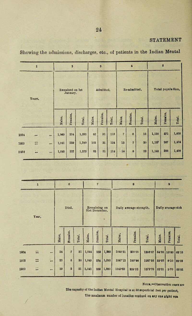 STATEMENT Showing the admissions, discharges, etc., of patients in the Indian Mental 1 2 3 ‘ 1 5 Remained on 1st January. Admitted. Re-admitted, Total population. Years, Males. Females. Total, Males. Females. Total. Males. Females. Total. Males. Females. Total. 1984 • •• Ml 1.049 234 1,283 82 31 113 7 6 13 1,138 271 1,409 1033 ••• ••• 1,041 239 1,280 103 21 124 13 7 20 1,157 267 1,424 1833 Ml 1,045 227 1,272 83 31 114 14 8 22 1,142 266 1,408 ) 1 6 7 8 9 Died. Remaining on 31st December, Daily average strength. Dally average sick Year, % GO • GO OD • CO Males, 13 a o Pm Total. Males. ca a CD Pm Total. Males, a Q> Pm Total. Males. d a d> PBI Total. 1984 Ml ••• 24 7 31 1,044 239 1,283 1048-51 238-36 1286-87 64-80 10-80 66-10 1033 i Ml ••• 23 5 28 1,049 234 1,283 1047*12 240*44 1287-56 69-93 8-10 08-03 1933 • •• »M 19 2 21 1,041 239 1,280 1043*53 229-22 1272*75 62*21 3-70 66-91 Non.—Observation cases are The capacity of the Indian Mental Hospital is at 50 superficial feet per patient. The maximum number of lunatics confined on any one night wsa