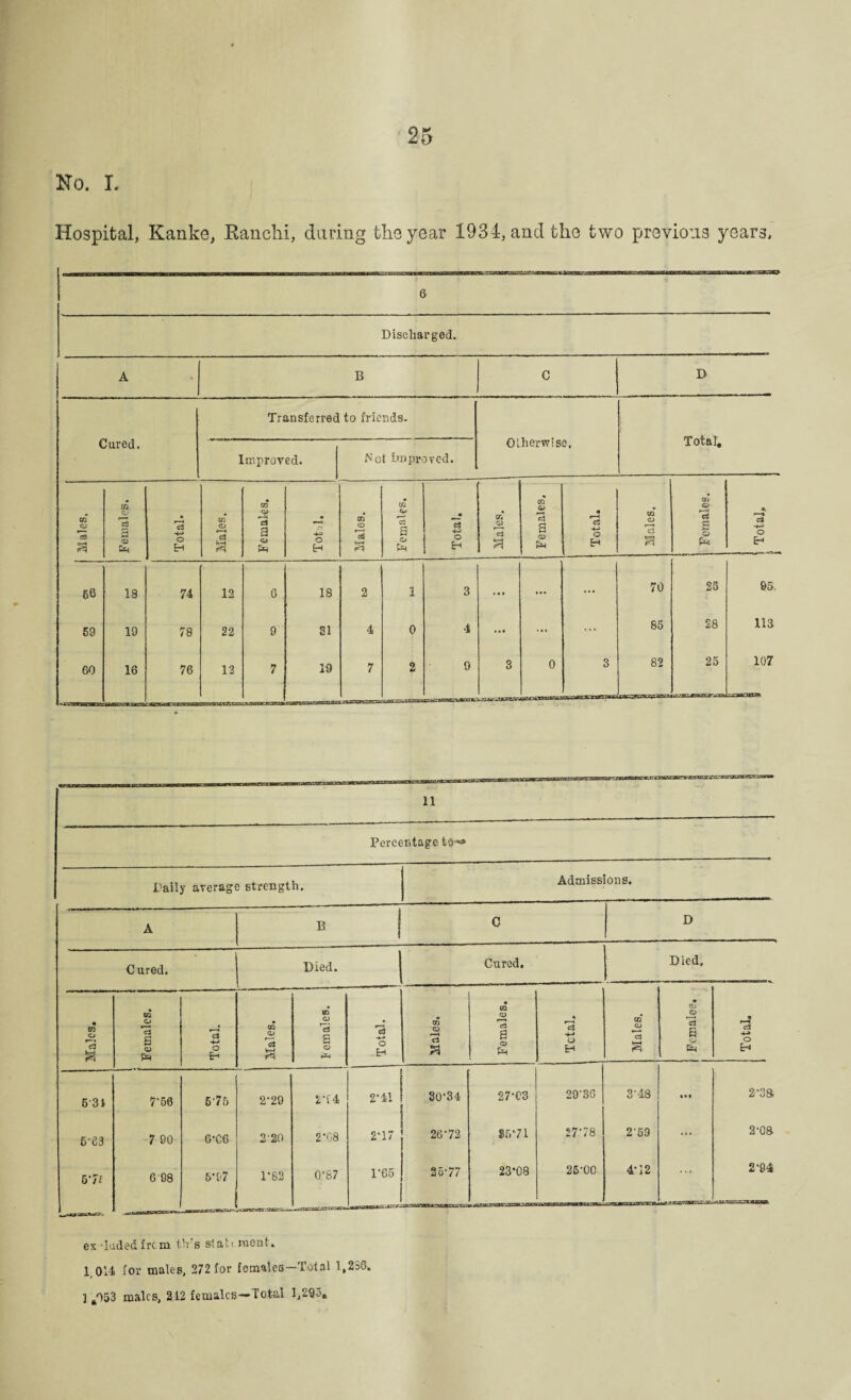 Ho. I. Hospital, Kanke, Ranchi, daring the year 1934, and the two previous years, Cured. Discharged. B C Transferred to friends. Improved. Not improved. Otherwise, D Total. Males. Females. Total. Males. Females. O H Males. Females. ' Total. Males, m a> cj a o pH —- Total. W o 53 i 1 Females. 66 18 74 12 6 18 2 1 3 • • • ... ... 70 2 69 19 78 22 9 SI 4 0 4 ... .... 85 9 60 16 76 12 7 19 7 2 9 3 0 3 82 2 rang.-v uuwiULSzav tVrfftBEM mna o 95 113 107 11 Percentage td=*» Daily average strength. Admissions. A B C D Cured. Died. Cured. Died, Males. Females. Total. Males. Females. Total. Males. Females. Total, Males. * CJ o 'cl a o Total, 631 7-66 675 2*29 re4 2*41 30*34 27*C3 29*36 3*48 2*38 6*63 7 90 G*C6 2'20 2*08 2*17 26*72 85*71 I*,® *<I M 00 2'63 ... 2*08 6'7f 698 6-97 1*82 ^cancans*; rauru-*- 0-87 ...^■Ttr-rr TfSttfci 1-65 _ 2577 23*08 26*00 4*12 • *-• 2*94 ex -ludedfrcm tlrs slat., raent. 1 014 for males, 272 for fcmalcs-Total 1,238. ] .053 males, 212 females—Total 1,295.