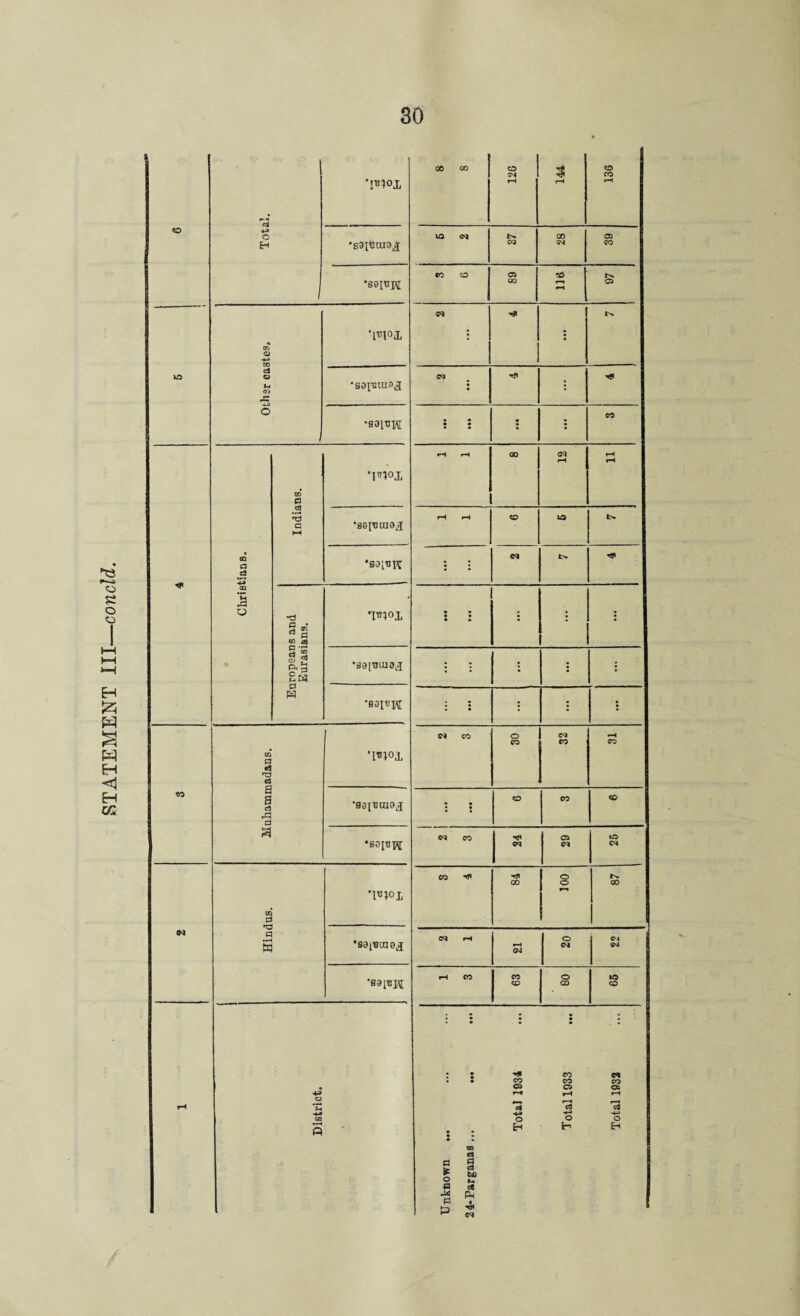 STATEMENT III—conoid. •pnox 00 00 126 3 136 ‘gaiuaiej Other castes. *R°1 • i>* 'sopiuex • • •S31T3W • * : Indians. M15?0! • Christians. *SGIT3 UlS^ •S91BK • • Europeans and Eurasians. • • • • • » • 5 •sgptuoX : : • • : •sopxf •: • : : • go S3 «a CJ a a rt a <M CO o CO CM CO rH CO •991CU19X • • • • • » o CO <o cm co 01 05 CM 40 CM Hindus. •IUJOX CO IS 00 100 K 00 •991UUI9J CM rH rH CM O CM CM ®M •S9it!X\[ rH CO CO CO O CO 40 CO 1 i District. Unknown 24-Parganas... ... ..• Total 1934 Total 1933 Total 1932