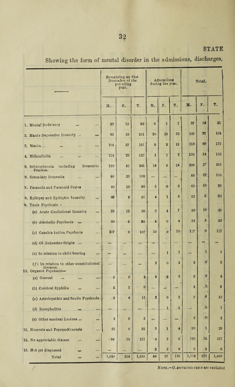 STATE Showing the form of mental disorder in the admissions, discharges, Remaining on 31st December of the preceding year. Admissions during the year. Total. M. F. T. M. F. T. M. F. T. 1. Mental Deficiency ... 1 37 13 60 0 1 1 37 14 61 2. Manic Depressive Insanity ... 82 19 101 20 13 33 102 32 134 3. Mania... •M 104 57 161 9 S 12 113 60 173 4. Melancholia ... ... ... 134 23 157 1 1 2 135 24 169 6. Schizophrenia including Dementia Praeoox. 190 61 241 18 6 24 208 57 265 6. Secondary Dementia • •• 86 22 108 ... ... ... 66 22 108 7. Paranoia and Paranoid States ... 80 10 90 3 0 3 83 10 93 8. Epilepsy and Epileptic Insanity 9. Toxio Psychosis - • M 49 2 61 4 1 5 63 3 66 (a) Acute Confusional Insanity Ml 28 12 38 3 4 7 29 16 45 (6) Alcoholic Psychosis ... ... 20 6 26 4 0 4 24 5 i 29 (c) Canabis lndica Psychosis ... 107 0 107 10 0 10 117 0 117 (d) Of Endocrine Origin ... • •• ... ... Ml ... ... ... Ml i it (e) In relation to child bearing Ml • •i ... ... 1 1 * • i 1 1 (/) In relation to other constitutional diseases. 10. Organic Psychosis— • • i ... • •• 2 0 2 2 0 2 (a) General ... • •• 2 0 2 3 0 3 6 0 6 (&) Cerebral Syphilis ... 2 1 3 ... «*• • •• 2 li S (c) Arteriopathic and Senile Psychosis 5 6 11 2 0 2 7 6 13 (<Z) Encephalitis • • • in ... • • • ... 1 1 ... 1 1 (e) Other cerebral Lesions ... • •• 2 0 2 • • • ... 2 0 2 11. Neurosis and Psycho-Neurosis ... 25 0 25 8 1 4 28 1 29 12. No appreciable disease Ml 98 13 111 4 2 6 103 15 117 13. Not yet diagnosed • •• • •• «ii ... 3 3 6 3 3 6 Total ... • •l 1,040 234 1,283 89 37 126 1,138 271 1,409 Note,—Oteervatioa cases arc excluded