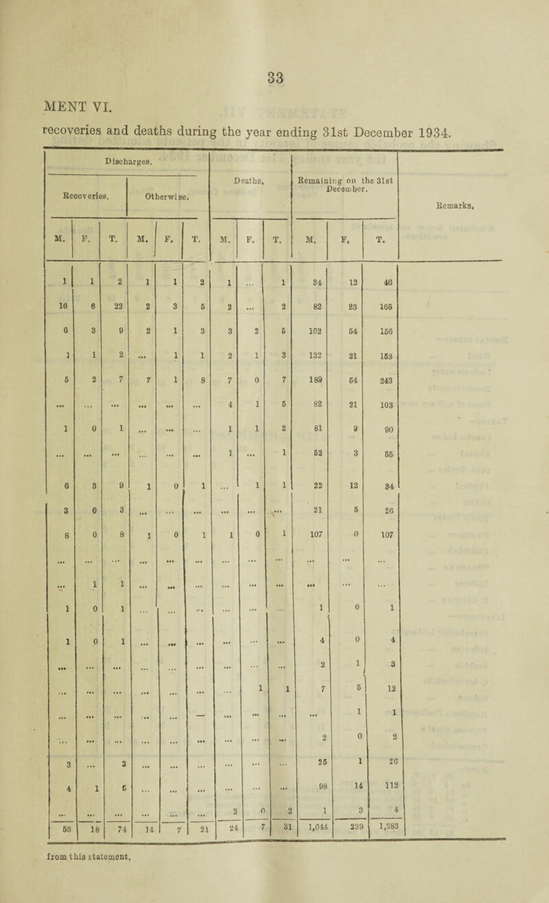 MENT VI. recoveries and deaths during the year ending 31st December 1934. Discharges. Recoveries, Otherwise, Deaths, Remaining on the 31st December. Remarks. M. F. T. M. F. T. M. F. T. M. F. T. 1 | 1 2 1 1 2 1 ... 1 84 12 46 16 0 22 2 3 6 2 • • • 2 82 23 105 6 3 9 2 1 3 3 2 6 102 64 156 1 1 2 • •• 1 1 2 1 3 132 21 153 5 2 7 7 1 8 7 0 7 183 64 243 • •• ... • • • • •• ••• ... 4 1 6 82 21 103 1 0 1 « • • • •• ... 1 1 2 81 9 90 • • • • • • • •• ... 1 • * • 1 62 3 55 6 3 9 1 0 1 ... 1 1 22 12 34 - 3 0 3 »• • ... « «• • • t • • I v 21 6 26 8 0 8 1 0 1 1 0 1 107 0 107 • «« ... ... • • • ... . • t ... ... ... ... • • • 1 1 • •• III ... ... • •1 *•# • •• ... ... 1 0 1 ... :*• • ... ... 1 0 1 1 0 1 « • • ••• «•* • •• ... • • • 4 0 4 • •• ... ... ... *•« ... ... 2 1 3 ... ... • • • • • t ... .** ... 1 1 7 6 12 t r • • • • • • • • • r •• ... — tit • • ♦ • • • 1 1 • •• »« • ... ... ••• ... • • • •i * 2 0 2 :■ n 3 ... 3 ... ... ... ... ... 26 1 26 4 1 6 ... • •• • •• » • a ... • •» 98 14 112 • •1 • • • • •• • •• • • • 2 0 2 1 3 4 66 18 74 14 7 21 24 7 31 1,044 239 1,283 from this itatement.