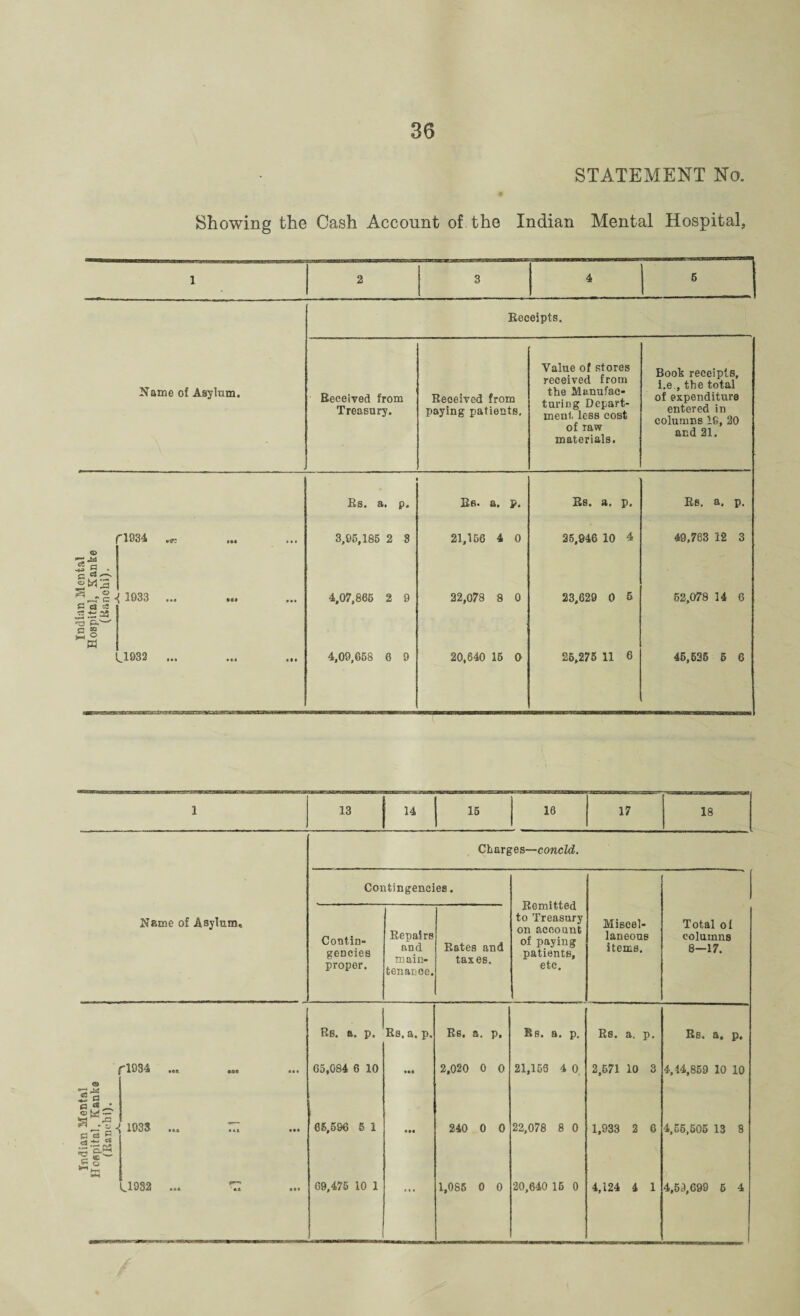 36 Showing the Cash Account of the Indian Mental Hospital, fl934 ■{ 3033 ., Receipts. Received from Treasury. Received from paying patients. Value of stores received from turing Depart¬ ment less cost of raw materials. Book receipts, i.e., the total of expenditure entered in columns 19, 20 and 21. 3,06,185 2 8 21,156 4 0 25,946 10 4 49,783 12 3 4,07,866 2 9 22,078 8 0 23,629 0 6 52,078 14 6 f!934 ... <; 1933 ... C1932 Rs. a. p. Rs. a. p. Rs. a. p. Rs. a. p. Rs. a. p. Rs. a. p. • • 65,084 6 10 2,020 0 0 21,155 4 0, 2,571 10 3 4,44,859 10 10 • • 65,596 5 1 • #« 240 0 0 22,078 8 0 1,933 2 6 4,56,605 13 8 it* 69,475 10 1 : HI ' ... 1,085 0 0 20,640 15 0 4,124 4 1 4,69,699 5 4 1