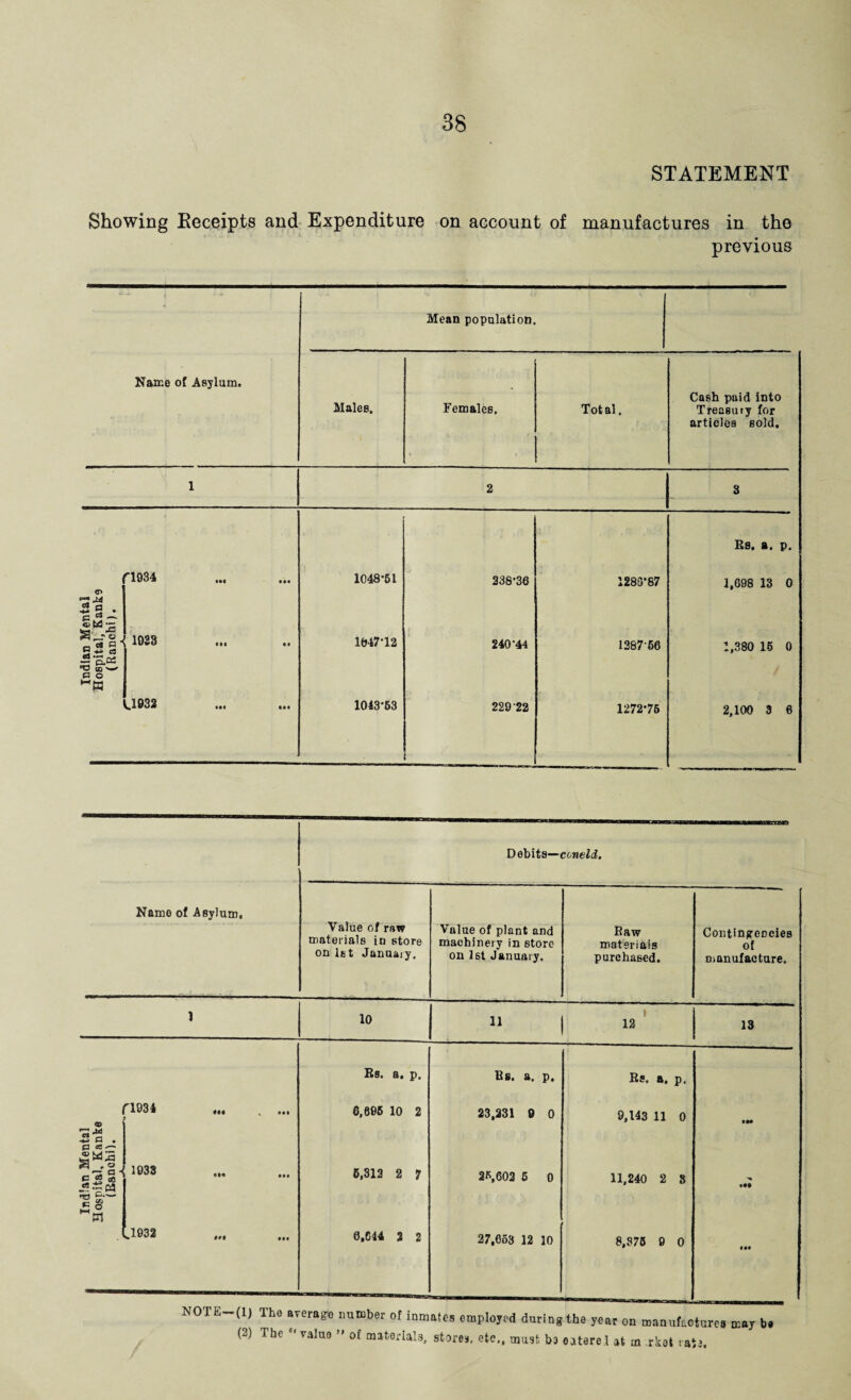 Showing Receipts and Expenditure on account of manufactures in the previous , * *■ ; Mean population. Males. Females. Total. Cash paid into Treasury for articles sold. 1 2 3 r1934 ••• • •• 1048-51 238-36 1280-87 1,698 13 0 ■ 1023 til • t IM.7'12 240-44 1287 56 1,380 15 0 *1032 • •• • •• 1043-63 229 22 1272-75 2,100 3 6 Es. a. p. Es. a. p. Es. a. p. 6,695 10 2 23,231 0 0 9,143 11 0 tM 6,312 2 7 26,602 5 0 11,240 2 8 lO 0,644 2 2 27,653 12 10 8,375 9 0 III T1934 1033 .1932 N°TK (1) Th° avera^e lumber of inmates employed during the year on manufactures may ba (2) The ‘value ” of materials, stores, etc,, must ba oatere.l at m rkot rale.