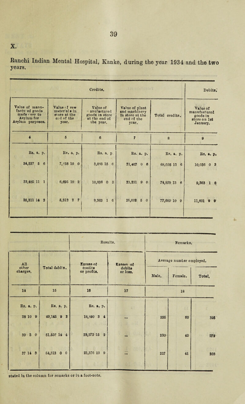 X, Eanchi Indian Mental Hospital, Kanke, during the year 1934 and the two years. Credits. Debits.’ Value of manu- factn ed goods made <■ ver to Asylum for Asylum purposes. Value < f raw mater al s in store at the e: d of the year. Value of '■ anufaetured goods in store at the end of ihe year. Value of plant and machinery in store at the end of the year. Total credits. Value of manufactured goods in store on 1st January. 4 5 6 i 7 8 0 Rs. a. p. Rp. a. p. Rs. a. p Rs. a. p. Rs. a. p. - - 1 ... . .ir-w Rs, a. p. 34,527 5 6 7,258 10 0 3,083 15 6 21,407 0 0 68,036 13 6 10,030 0 S 33,426 11 1 6,695 10 2 10,036 0 3 23,231 9 0 74,829 13 6 9.363 1 6 35,311 14 2 5,312 2 7 1 9,363 1 G 25,602 6 0 77,669 10 9 11,601 ® 0 Results. Remarks • All Total debits. Excess of Excess of Average number employed. other charges. credits or profits. debits or loss. Male. Female. Total, 14 15 18 17 18 Rs. a. p. Rs. a. p. Rs. a. p. 39 10 9 49,145 9 2 18,890 3 4 • •• 336 60 395 39 3 0 61.656 14 4 23,272 15 2 • •• 230 42 272 37 14 3 54,313 0 0 23,370 10 9 ill 227 41 268 stated in the column for remarks or in a foot-note.