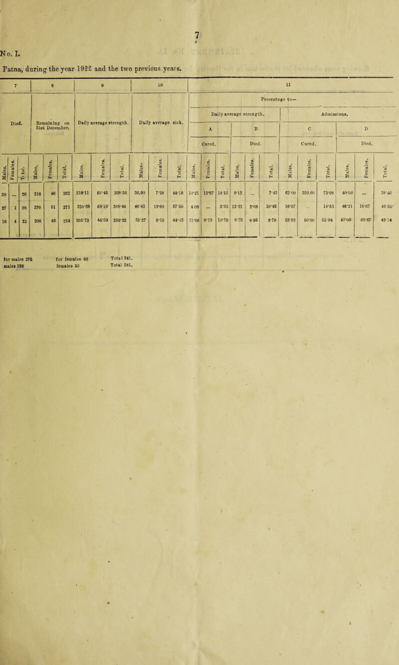 No. I. Patna, during the year 1922 and the two previous years. for males 275 males 228 for females 66 females 53 Total 341. Total 281. I