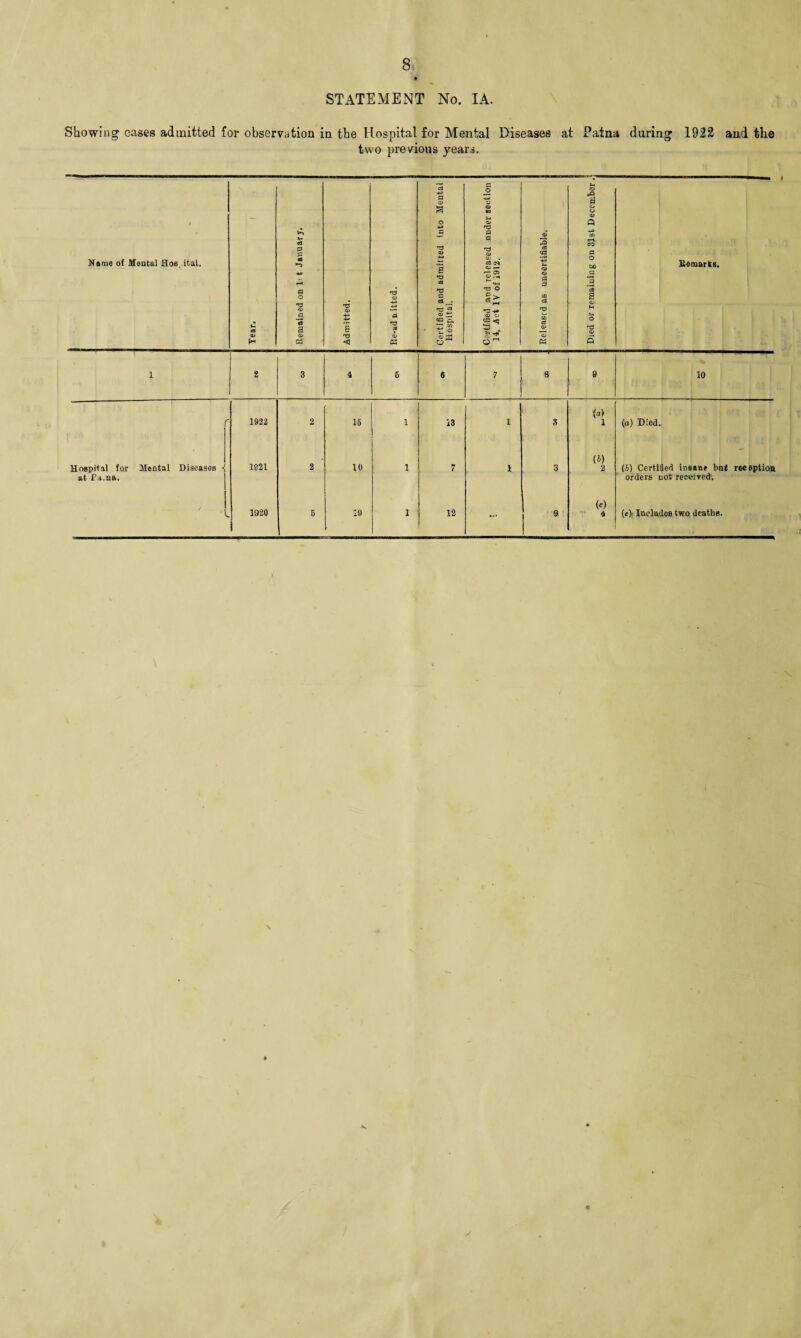 STATEMENT No. IA. Showing cases admitted for observation in the Hospital for Mental Diseases at Patna during 1922 and the two previous years. Name of Mental Hoe ital. c3 p 5 ►“3 & P O bo a *3 *3 a Remarks. Hospital for Mental at r,i.na. 2 3 4 5 6 7 6 9 10 1922 <«> r 2 15 1 13 l 3 1 (a) Died. Diseases -i 1821 2 10 l 7 1 3 (0 2 (5) Certified insane bnt rec eptioa orders not received. 1920 6 19 1 12 ... 9 («) 4 (e> Includes two deaths. 6 *