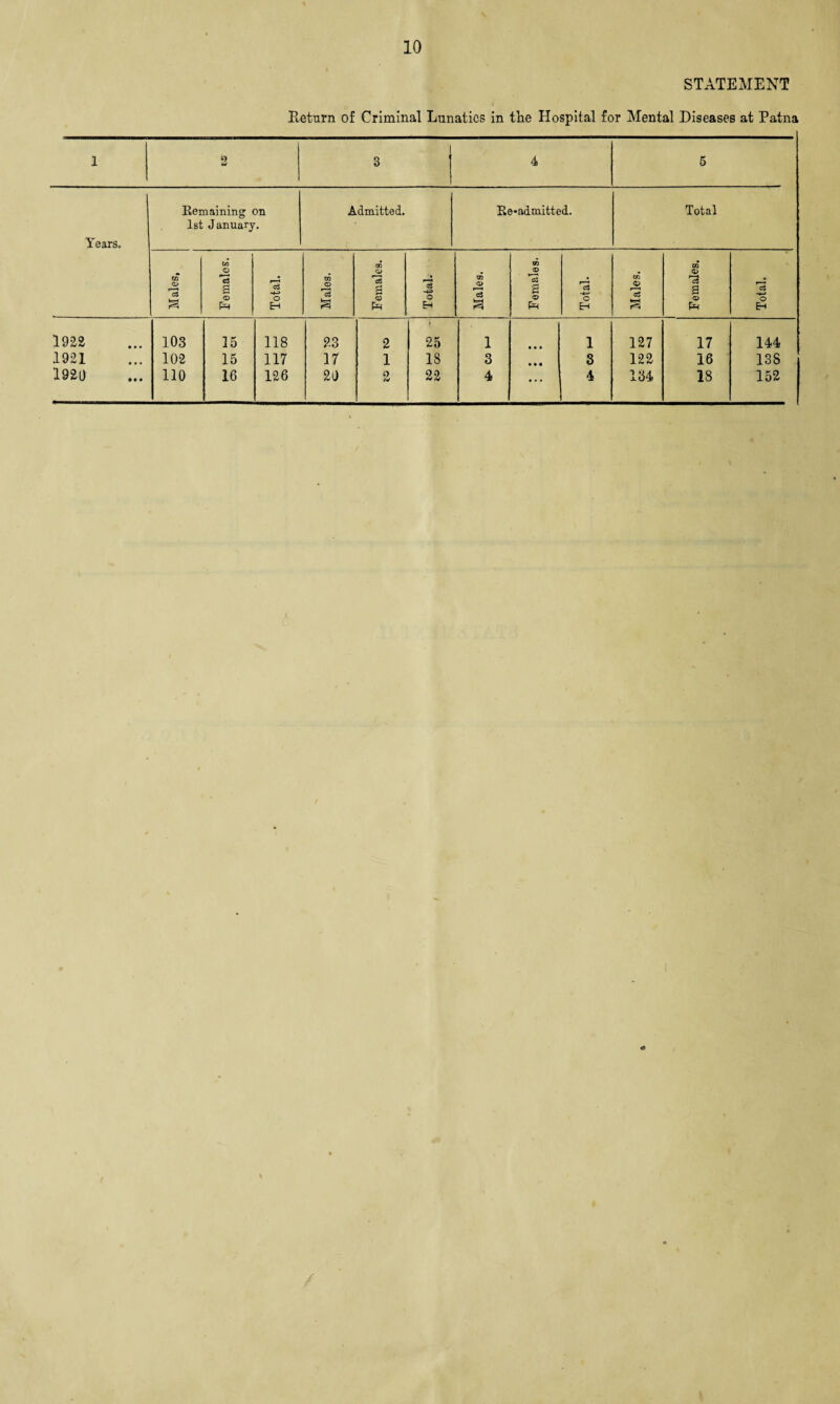 STATEMENT Keturn of Criminal Lunatics in tlie Hospital for Mental Diseases at Patna 1 2 3 4 5 Years. Eemaining on 1st January. Admitted. Ee-admitted. Total TO o> 1—< cs a to © 3 a © fa r—* o3 o E-t TO © *3 3 TO © a CD fa ce o Eh TO © r—i TO © S © fa r—h gS -4—* o H TO © r—S c3 a TO © a © fa F—H c8 -4-> O Eh 1922 1921 1920 103 102 110 15 15 16 118 117 126 23 17 20 2 1 0 < 25 18 22 1 3 4 • • • • • • • • • 1 3 4 127 122 134 17 16 18 144 138 152