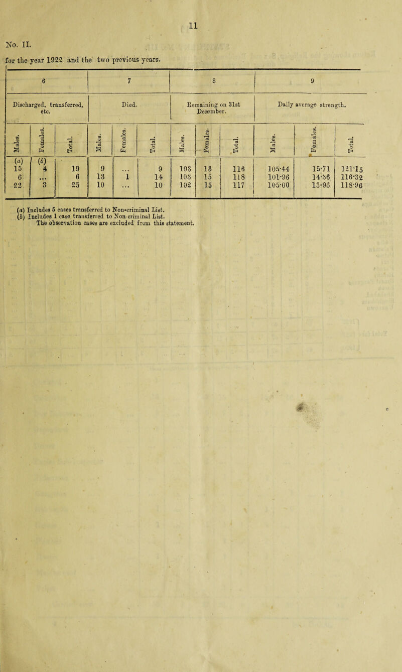 No. II. for the year 1922 and the two previous years. 6 7 8 9 Discharged, transferred, etc. Died. Remaining on 31st December. Daily average strength. Males. m o 3 a CD pH ”3 -4-> o EH 03 <D £ CO O *3 a CD Ph 3 o H CD <D 3 a 03 3 a .© Ph o3 O Eh ClQ <D cS s CZ2 CD cS s <© a 3 o Eh (a) 15 6 22 (6) 4 • • • 3 19 6 25 9 13 10 i • • • 9 14 10 103 103 102 13 15 15 116 118 117 105-44 101-96 105-00 15-71 14-86 13-96 121*15 116-32 118-96 (a) Inclades 5 cases transferred to Non-criminal List. (5) Includes 1 case transferred to Non criminal List.