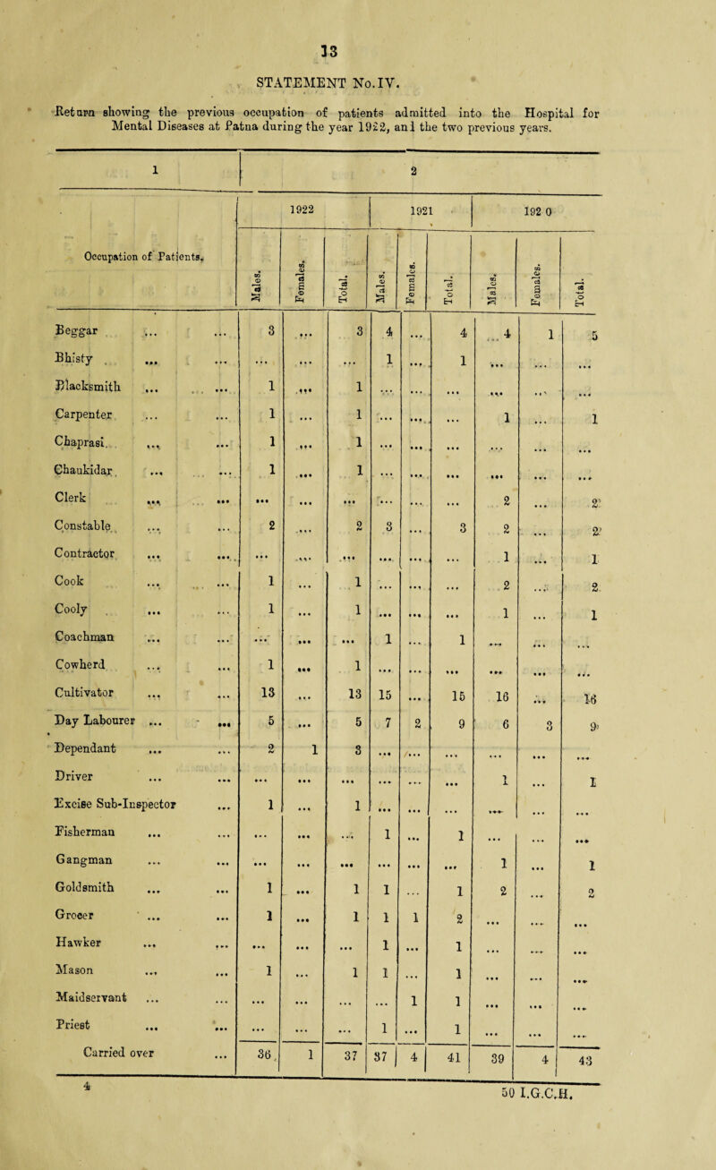 33 STATEMENT No. IV. .Return showing the previous occupation of patients admitted into the Hospital for Mental Diseases at Patna during the year 1922, anl the two previous years. 1 2 Occupation of Patients. 1922 1921 % 192 0 Males. o5 QJ s O Ph Total. Males. ! 80 O *3 s <B Total. Males. Females. Total. Beggar 3 • M 3 4 • • * 4 4 • a • 1 5 Bhlsty , • • • • • • iii 1 • •I 1 • • • i • • Blacksmith ... , ... 1 .It* 1 » • • • • 1 • • • • i > 0 4 0 Carpenter 1 • • • 1 • • • • • • • • • 1 • • • 1 Chaprasi. .... 1 . t* • 1 • • • • • • • • • • . . • • • 0 4 9 Chaukidar, ... 1 • ♦ • 1 • • • in II* • • • 9 4 9- Clerk ^ • • # Ml • it r • • • • • • • • • 2 9 4 9 2! Constable. 2 .Ml 2 3 • • 1 3 2 0 4 4 2? Contractor ... ... • • • tiii « • • • • • • • • 1 4 • 9 1 Cook »«, 1 • • • 1 1 • # • M| 4 4 0 2 110- 2 Cooly 1 • • • 1 « • • • • • • 90 1 • • t 1 Coachman • M a • • 1 4 • • 1 • f * Ml Cowherd 1 Ml 1 • • • * I 1 III • • • • J 9 9 9 Cultivator ... 13 « < » 13 15 Ml 15 16 • M 16 Day Labourer ... - ... 5 • • • 5 7 2 9 6 3 9> Dependant 2 1 3 • • • • • • • • Ml 9-9-9 Driver ... M • • • • Ml i • • • 1 • • • I Excise Sub-Inspector 1 III 1 • • • Ml • • • Ml- • • • 9-9 9 Fisherman • •• • M 1 • •• 1 • • • • •• Gangman • • • III Ml • • • III MV 1 III 1 Goldsmith 1 — •* * 1 1 . . . 1 2 • 2 Grocer ... 2 • • • 1 1 1 2 • • • 4 4 4- t • • Hawker ... ... • Ml Ml 1 • • • 1 • • • • ll- in- Mason 1 Ml 1 1 • • . 1 ill *•»! • if Maidservant • • • • • • • • • • * . 1 1 in Ml Ml* Priest • • • • • • • • • 1 • • • 1 • • • • • • Carried over A: 36, 1 37 37 | 4 41 39 4 43 oQ I.G.C.H