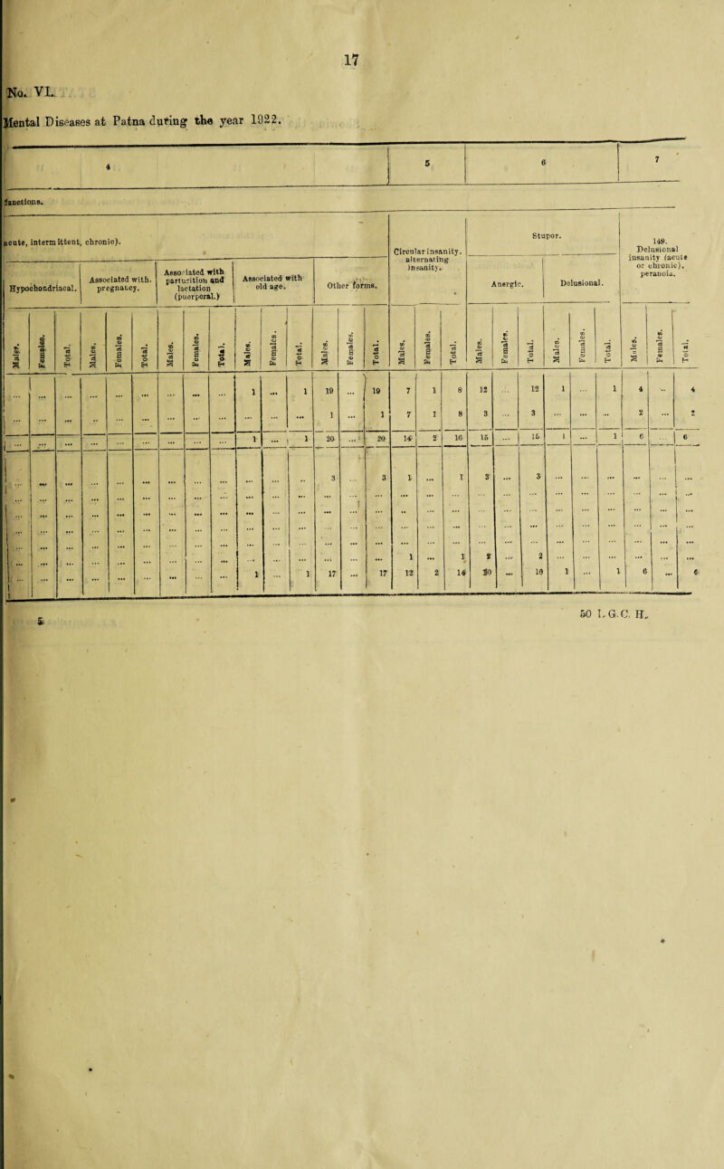 VI. Mental Diseases at Patna during the year 1922. 9 4 5 8 7 Junctions. *-- acute, intermittent. chronic). - Circular insanity, alternating insanity. Stupor. 149. Delusional insanity (acute or chronic), peranoia. Hypochondriacal. ■ Associated with. pregnaLcy. Asso iated with parturition and lactation (puerperal.) Associated with old age. Other forms. Anergic. Delusional. Q» * 4 a <v> Ph Total. Males. Females. — Total. Males. Females. 3 o & Males. Females. Total. Males. Females. Total. Males. Females. Total. Males. Females. Total. Males. Females. Total. <n a <u *3 a a* P* j Total. ... ... • •• «•« ... ... ... 1 1 19 > 19 7 1 8 12 12 1 1 4 ••• 4 i i - - •• ... ... ... ... ... ... • »• 1 ... 1 7 1 8 3 3 ... ... ... 2 — 2 i ... ... ... ... ... 1 ... , 1 20 • M * 20 14 2 16 16 15 1 — 1 6 6 1 - V- t* 3 3 1 r 3 3 ... ... ... ... • •• ... *** ... ..r ... ... ... * ... ... ••• # ... ... i' ... ... i. • ••• ••• ••• ... ... ... ... *• ... ... ... ..« ... ... ... ... ... ... ... ... ... ... ... ... ••• ... ... ««« ... 1 ... i 2 ... 2 ... ... ... ... ... ... ... f ... ... ... 1 1 17 ... 17 12 2 14 $0 19 1 6 ... 6 j-- 50 I,G. C. H, # #