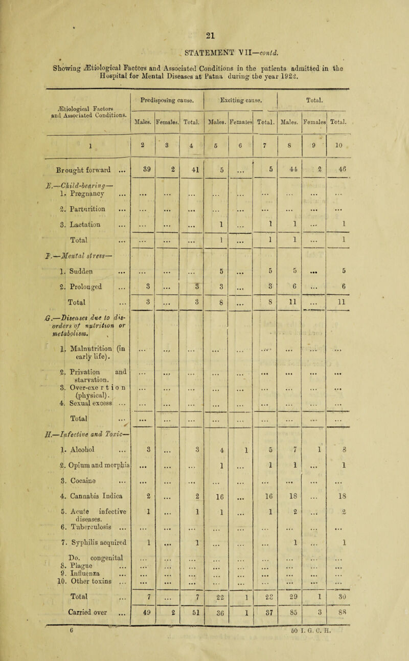 21 STATEMENT VII—contd. 9 « Showing ^Etiological Factors and Associated Conditions in the patients admitted in the Hospital for Mental Diseases at Patna during the year 1922. Etiological Faotors and Associated Conditions. Predisposing cause. Exciting cause. Total. Males. Females. Total. Males. Females Total. Males. Females Total. 1 2 • 3 4 5 6 7 8 9 ' 10 Brought forward 39 0 41 5 0 0 0 5 44 2 46 JE.—Child-bearing— 1. Pregnancy • • • ... ... r ■ • ... ... ... ... ... 2. Parturition •••. 0 0 0 0 0 0 0 0 0 ... 0 0 0 0 0 0 3. Lactation ;... • • • • • • 1 ... 1 1 ... 1 Total ... 000 ••• 1 0 0 0 1 1 0 a . 1 —Mental stress— 1. Sudden .... • • « ... 5 0 0 0 5 5 • •• 5 2. Prolonged 3 • • • r 3 0 0 e 3 6 0 a 0 6 Total 3 0 o 0 3 8 0 0 0 ; 8 11 ... 11 £i.—Diseases due to dis- : orders of nutrition or metabolism. x > - .. ;; 1. Malnutrition (in • « ,0 a a o 1 0 0 0 ’ 000 0 0 0 early life). 2. Privation and ... 0 .0 .0 • • • 0 0 0 0 0 0 • • • starvation. 3. Over-exe r t i o n • • • • at a a • • 0 0 0 0 0 0 a • a a a 0 0 • (physical). 4. Sexual excess ... ... • • • ... - a • t ... 0 0 0 ... ... ... Total • • • • • a «00 / ff.—Infective and Toxic— 1. Alcohol 3 • 0 • 3 4 1 5 7 1 8 2. Opium and morphia • • • • • • ... 1 ... 1 1 0 0 0 1 3. Cocaine • 0 0 ... • • t ... 0 0 0 ... 000 0 0 0 0*0 4. Cannabis Indica 2 0 0 0 2 16 0 0 0 16 18 ... 18 5. Acute infective 1 • • a 1 1 1 2 0 0 0 2 diseases. 6. Ttuberculosis ... • • • • • • • • ♦ ... ... ... • 0 0 7. Syphilis acquired 1 0*0 1 a 0 0 ... 0 0 0 1 ... 1 Do. congenital 8. Plague • « • a • a ... 000 0 0 0 0 0 0 a a a 0 0* 9. Influenza • • • 0 0 0 ... 0 0 0 0 0 0 • 0 0 0 0 0 10. Other toxins ... a • • • • • 0 0 0 ... 0 0 0 19* • . • Total 7 ... 7 22 1 23 29 1 30 Carried over 49 2 51 36 1 37 85 3 83 oiwaMUiawu re