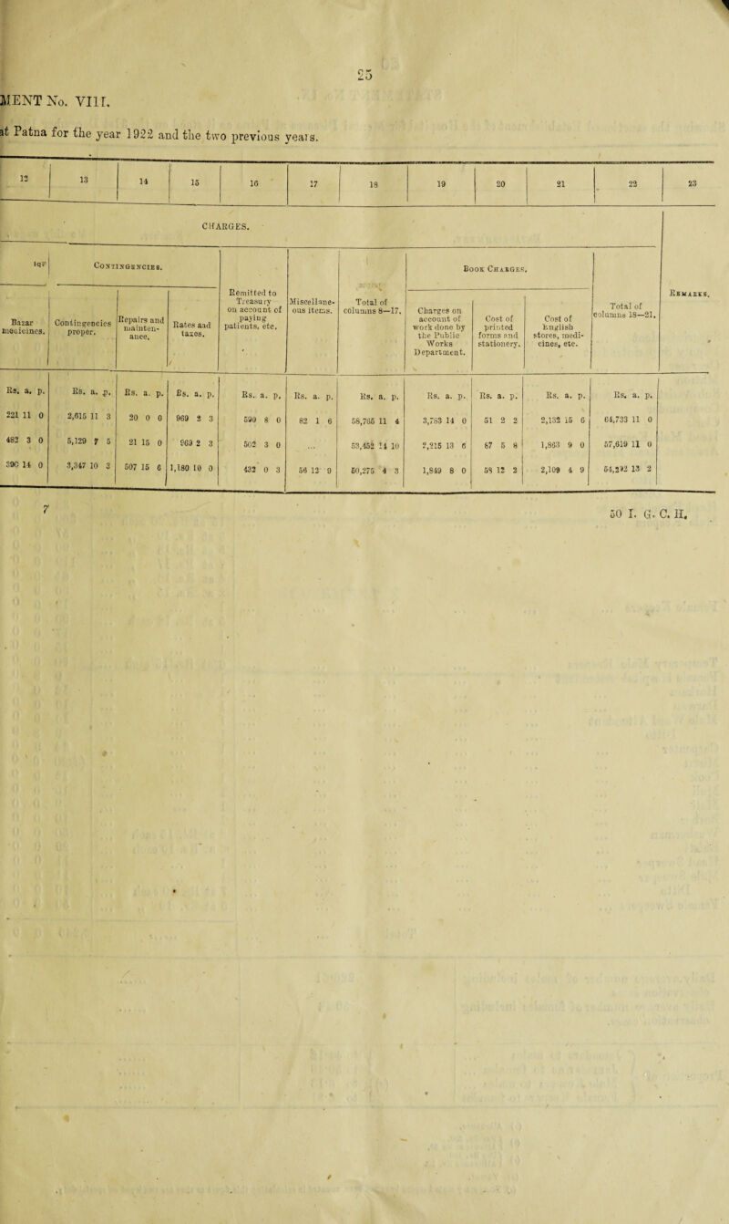 1 n ** at Patna for the year 1922 and the two previous years. 12 13 14 15 16 17 18 19 20 21 22 23 C MARGES. Eevaeks. 9 I<J V CONTINGENCIES. Remitted to Treasury on account of paying patients, etc. Miscellane¬ ous items. Total of columns 8—17. Book Chasges. Total of columns IS—21. Bazar meuicines. Contingencies proper. Eepairs and mainten¬ ance. Eates aad taxes. Charges on account of work done by the Public AVorks Department. Cost of printed forms and stationery. Cost of English stores, medi¬ cines, etc. Es. a. p. Es. a. .p. Es. a. p. Es. a. p. Es. a. p. Es. a. p. Es. a. p. Es. a. p. Es. a. p. Es. a. p. Es. a. p. 221 11 0 2,615 11 3 20 0 0 969 2 3 590 8 0 82 1 6 58,765 11 4 3,783 14 0 51 2 2 2,132 15 6 64,733 11 0 482 3 0 5,129 7 5 21 15 0 969 2 3 502 3 0 53,452 14 10 2,215 13 6 87 5 8 1,863 9 0 57,619 11 0 39C 14 0 3,347 10 3 507 15 G 1,180 10 0 432 0 3 56 12 9 60,275 4 3 1,849 8 0 58 12 2 2,109 4 9 54,2*2 13 2