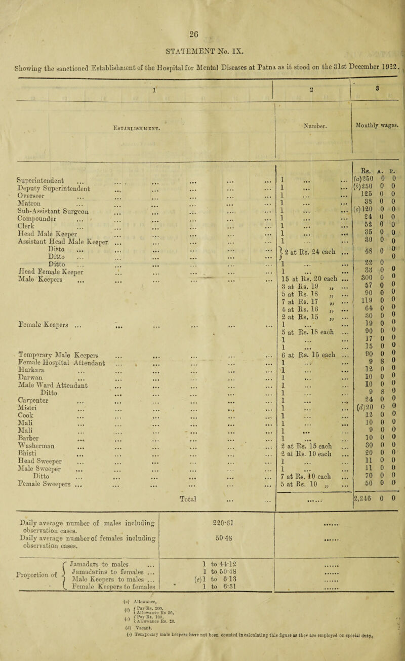 STATEMENT No. IX. Snowing tlie sanctioned Establishment of the Hospital for Mental Diseases at Patna as it stood on the 31st December 1922. Establishment. Superintendent Deputy Superintendent Overseer Matron Sub-Assistant Surgeon Compounder Clerk Head Male Keeper Assistant Head Male Keeper Ditto Ditto Ditto Head Female Keeper Male Keepers 6 Female Keepers ... Temporary Male Keepers Female Hospital Attendant Harkara Darwan Male Ward Attendant Ditto Carpenter Mistri Cook Mali Mali Earber Washerman Ehisti Head Sweeper Male Sweeper ... Ditto Female Sweepers ... Total ... c • • • ♦ • ... ... « • • • • • • • ■ • • • ... • • • ... 1 • • • « « • »> ® • • • ... • • • ... • • • ... • • • ... ... f • • ... - ,,, • • • • • • a • • * • • ■ ... ... • • • ... ... ... • • • ... .... • • • • • • • • • • • • • • • • o • • • . • umber. Monthly wages. 1 Rs. fa) 250 A. 0 p. 0 I (6)250 0 0 1 125 0 0 1 38 0 0 1 (c) 120 0 0 1 24 0 0 1 52 0 0 1 • • « 35 0 0 1 30 0 0 | 2 at Rs. 24 each 1 48 0 0 0 22 0 1 33 0 0 15 at Rs. 20 each 300 0 0 3 at Rs. 19 ,, 57 0 0 5 at Rs. 18 „ • • 6 90 0 0 7 at Rs. 17 „ 119 0 0 4 at Rs. 16 „ 64 0 0 2 at Rs. 15 ,, 30 0 0 1 19 0 0 5 at Rs. IS each 90 0 0 1 17 0 0 1 15 0 0 6 at Rs. 15 each 90 0 0 1 9 8 0 1 12 0 0 1 10 0 0 1 10 0 0 1 9 s 0 1 24 0 0 1 (d) 20 0 0 1 12 0 0 1 10 0 0 1 9 0 0 Ml 10 0 0 2 at Rs. 15 each 30 0 0 2 at Rs. 10 each 20 0 0 1 11 0 0 1 11 0 0 7 at Rs. 10 each 70 0 0 5 at Rs. 10 ,, 50 0 0 2,246 0 0 Daily average number of males including observation cases. Daily average number of females including observation cases. Proportion of Jamadars to males Jamadarins to females ... Male Keepers to males ... Female Keepers to females 220-61 50'48 1 to 44-12 1 to 50-48 (r)l to 6-13 1 to 6-31 «»•••• (a) Allowance. ,f\ fPayBs. 200. ' ' X Allowance Rs 50. , ■, (Pay Es. 100. 'c' I Allowance Rs. 20. (d) Vacant. (e) Temporary male keepers have not been counted in calculating this figure as they are employed on special duty.;