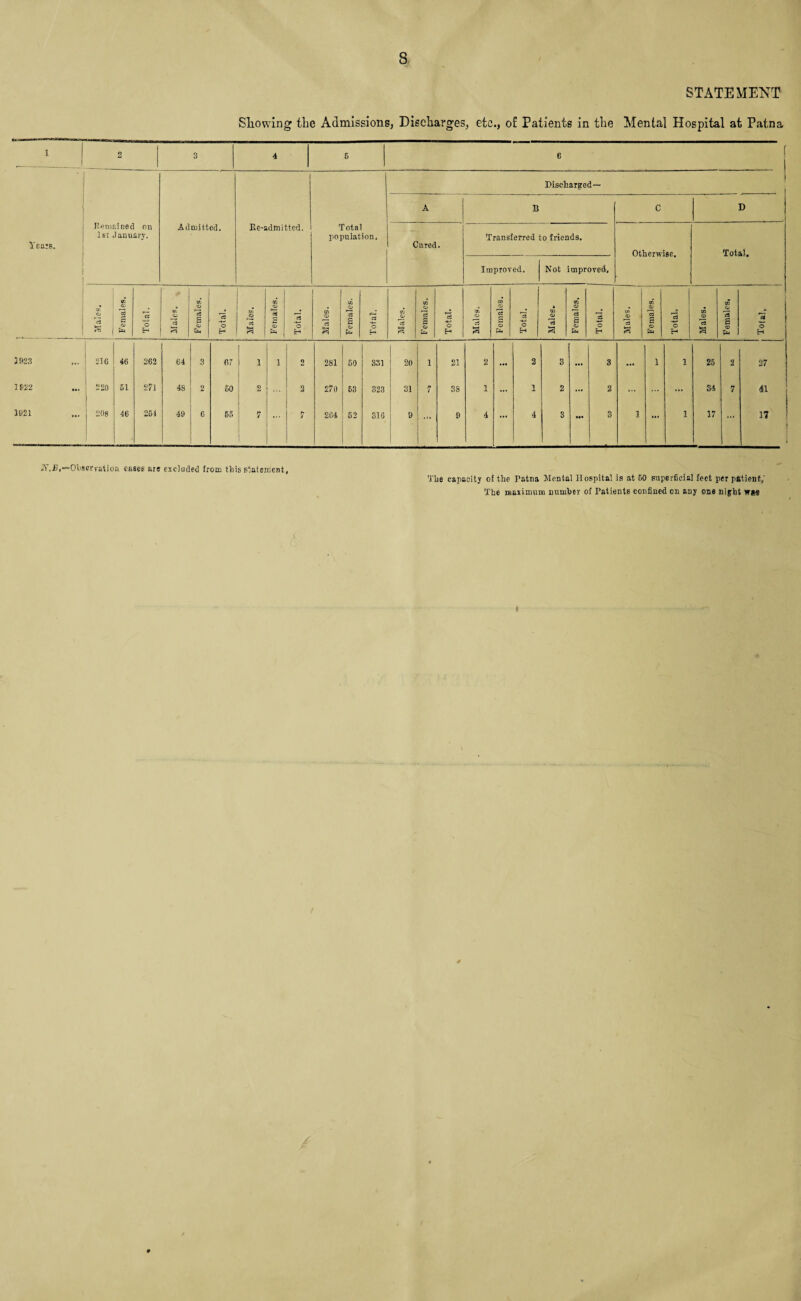 Years. STATEMENT Showing the Admissions, Discharges, etc., o£ Patients in the Mental Hospital at Patna ; Remained on 1st January. * i &< 3 4 5 6 1 | Discharged— A B C D Admitted. Re-admitted. Total population. Cured. Transferred to friends. Total. Improved. Not improved. O'* o c3 Females. Total. Males. Females. Total. 1 1 Hi 8 Females. Total. Males. Females. Total. Males. Females. Total. Males. Females. Total. tn <x> c3 ^5 Females. 'cS O H Males. Females. *3 o H 3923 ... ! 21G 46 262 64 3 67 1 1 2 281 60 331 20 1 21 2 ... 2 8 ... 3 ... 1 1 25 2 27 1822 ... 220 51 221 48 2 60 2 2 270 68 323 31 7 38 1 ... l 2 ... 2 ... ... 34 7 41 3621 ... j 208 46 261 49 6 63 7 ... 1 264 52 316 9 ... 9 4 ... 4 3 ... 3 1 ... 1 17 ... 17 A.R,—Observation cases are excluded from this statement. The capacity of the Patna Mental Hospital is at BO superficial feet per pstient,' The maximum number of Patients confined on any one night w*<s s