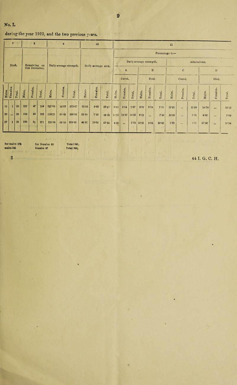 No. I. during the year 1923- and the two previous years, 9 Tor males 27* for females 6S total 341. males 241 females 47 Total 288, 3 44 I. G. C. Ho. * I