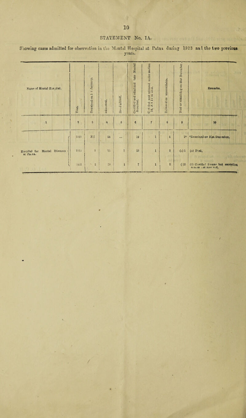 STATEMENT No. I A. Showing cases admitted for observation in the Mental Hospital at Patna <lar!ng 102 3 an 1 the t\vo previous years. Marne of Mental Hosiital. 3 C cJ a o C4 ^3 cJ a CD 3 a 'O a 5 u £S r3 CD Ui . rt M <D —' — <D .-i <T3 O c: „ *3 Q; W <5 -- -rfT b ^ <rt C3 a *3 o 5 BemarkSo ' 1933 Kil 26 ... 19 • 1 6 ■ 1* *Ue:naiueJ on 31st December. Hospital for Mental Diseases • at Pa.na. 1933 3 15 1 13 1 3 («) 1 {«) D ed. ; 0 il j V o a 2P • 1 7 1 ’ (5)2 ID CertiGe’ insane bnt reception Gratis ,.ot retf vtd. ™. - 1 ■ .an 10 4