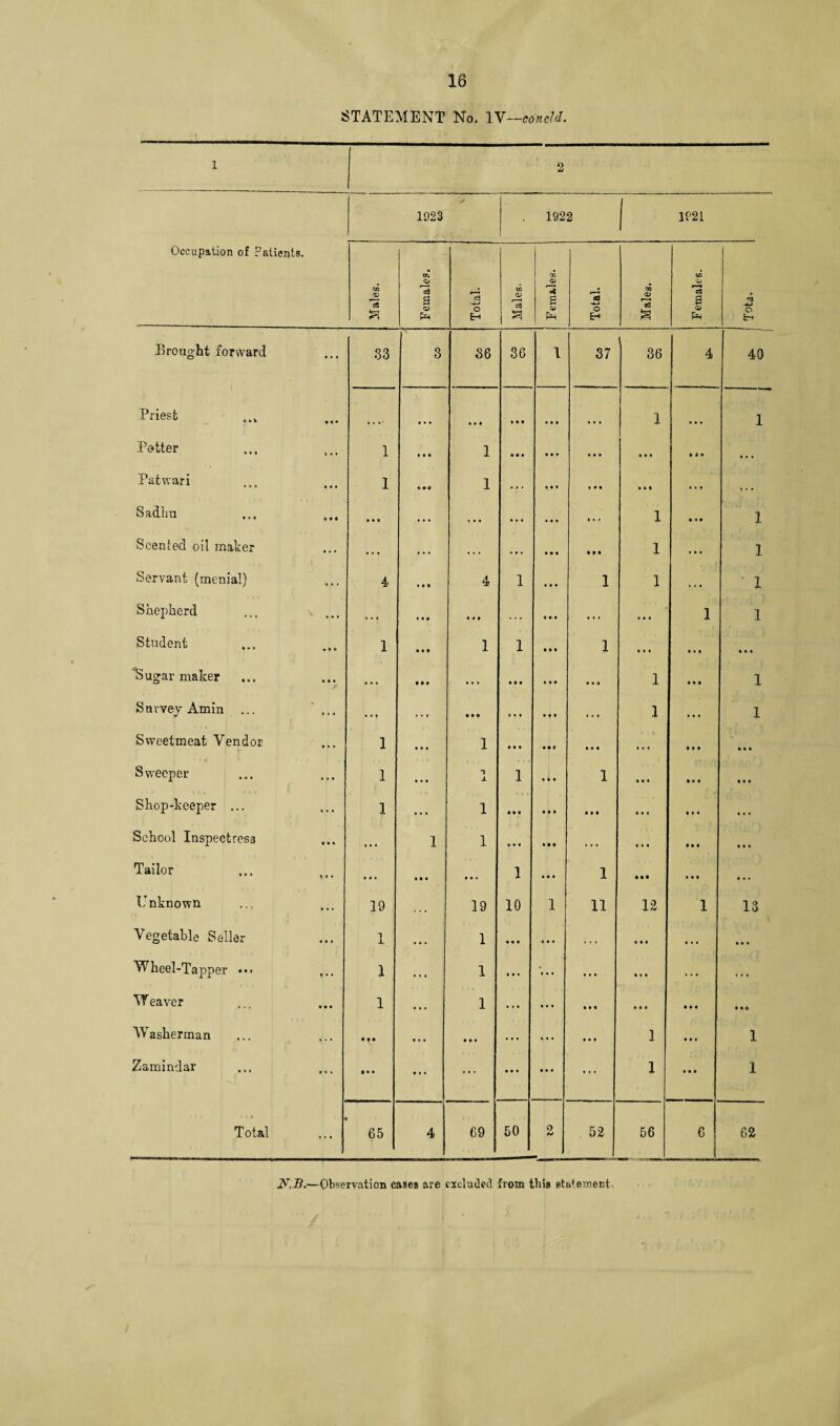 STATEMENT No. IV—concld. 1 2 S 1923 1922 1921 Occupation of Patients. Males. i Females. Total. Males. <D 3 S Total. Males. Females. n O bi Brought forward 33 3 36 36 i 37 36 4 40 Priest • • • 9 9 9 * • • 9 9 9 9 9 9 1 9 9 9 1 Potter 1 9 • • 1 9 9 9 9 9 9 9 9 9 9 9 9 9 4 * 9 . 9 Pat war i 1 *J •<# 1 * ♦ • 9 9 t 9*9 9 9 9 9 9 4 • . 9 Sadhu • • • ... » 9 9 • 9 9 9 9 9 ... 1 9 19 1 Scented oil maker . . ' . . . 9 9 • ... 9 9 9 1 9 9 9 1 Seryant (menial) 4 9 • • 4 1 9 9 9 1 1 » • 9 ' 1 Shepherd ... \ . . . 9 9 9 9 9 9 . . . 9 9 9 • 9 9 9 9 9 1 1 Student 1 • • • 1 1 • 99 1 9 9 9 9 9 9 9 9 9 Sugar maker • • • • • • 9 9 9 9 9 9 9 9 9 9 9 4 1 • • • 1 Survey Amin ... • • 9 . . . 9 9 9 9 9 9 9*9 .1 9 9 9 1 Sweetmeat Vendor I • 99 1 9 9 9 • «r • 9 9 » 9 9 • • • 9 9 9 Sweeper 1 9 9 9 1 jL 1 9 9 9 1 9 9 9 • • • 9*9 Shop-keeper ... 1 9 9 9 1 9 9 9 9 9 9 • 9 9 9 9 9 ♦ 9 9 9 9 9 School Inspectress * • • 1 1 9 9 9 9 • 9 9 9 9 9 9 9 • • 9 9 9 9 Tailor ... • • • 9*9 9 9 9 1 9 9 9 1 • M 9 9 9 9 9 9 Unknown 19 . . . 19 10 1 11 12 1 13 Vegetable Seller 1 • • . 1 9 9 9 9 9 9 ' • • 9 9 9 Wheel-Tapper ••• 1 • . 9 1 9 9 9 9 9 9 • 9 9 9 9 9 ... ... Weaver 1 9 • • 1 9 9 9 9 9 9 9 9 9 9 9 9 19(1 Washerman • • • 9*9 9 9 9 9. 9 9 9 9 9 1 9*9 1 Zamindar • • • 9 9 9 ... 9 9 9 9 9 9 ... 1 9*9 1 * Total . 65 4 69 50 2 52 56 6 62 ]Sr,B.—Observation cases are deluded from this statement.