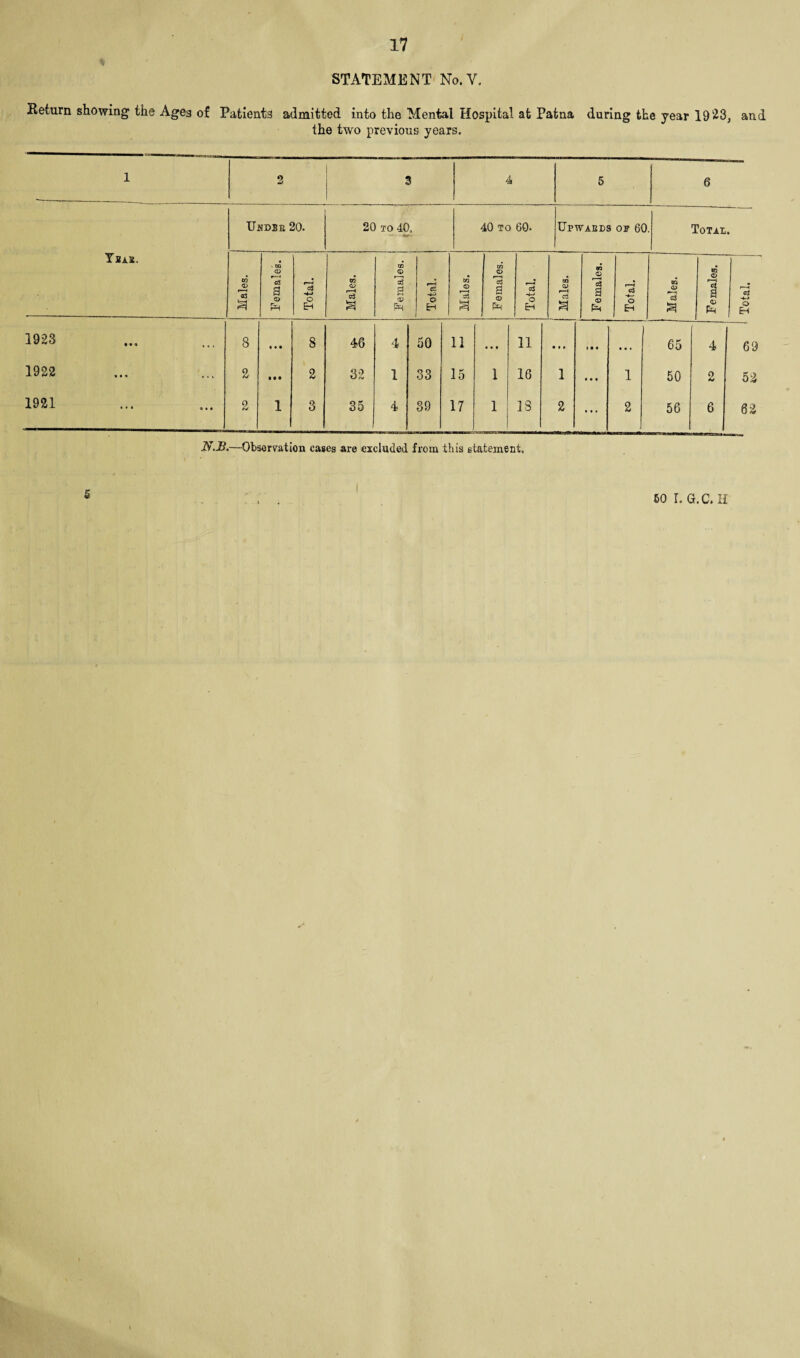 STATEMENT No. V. Return showing the Ages of Patients admitted into the Mental Hospital at Patna during the year 1923, and the two previous years. Yjus. Undbb 20. 20 to 40, 40 to 60- Upwabes op 60. TO D o3 3 c3 a © pH O Eh CD r—1 c3 © cS a © o H TO © Cj a © Ph o H © a © Ph c3 O Eh N.B,—Observation cases are excluded from this statement. Total. © «3 c* a © Ph 1923 8 # • • 8 46 4 50 11 « • ■ 11 • • • > • « • • • 65 4 1922 2 IM 2 32 1 33 15 1 16 1 1 50 2 1921 2 1 3 35 4 39 17 1 IS 2 ... 2 56 6 o H 69 53 6.3 60 I. G.C. II