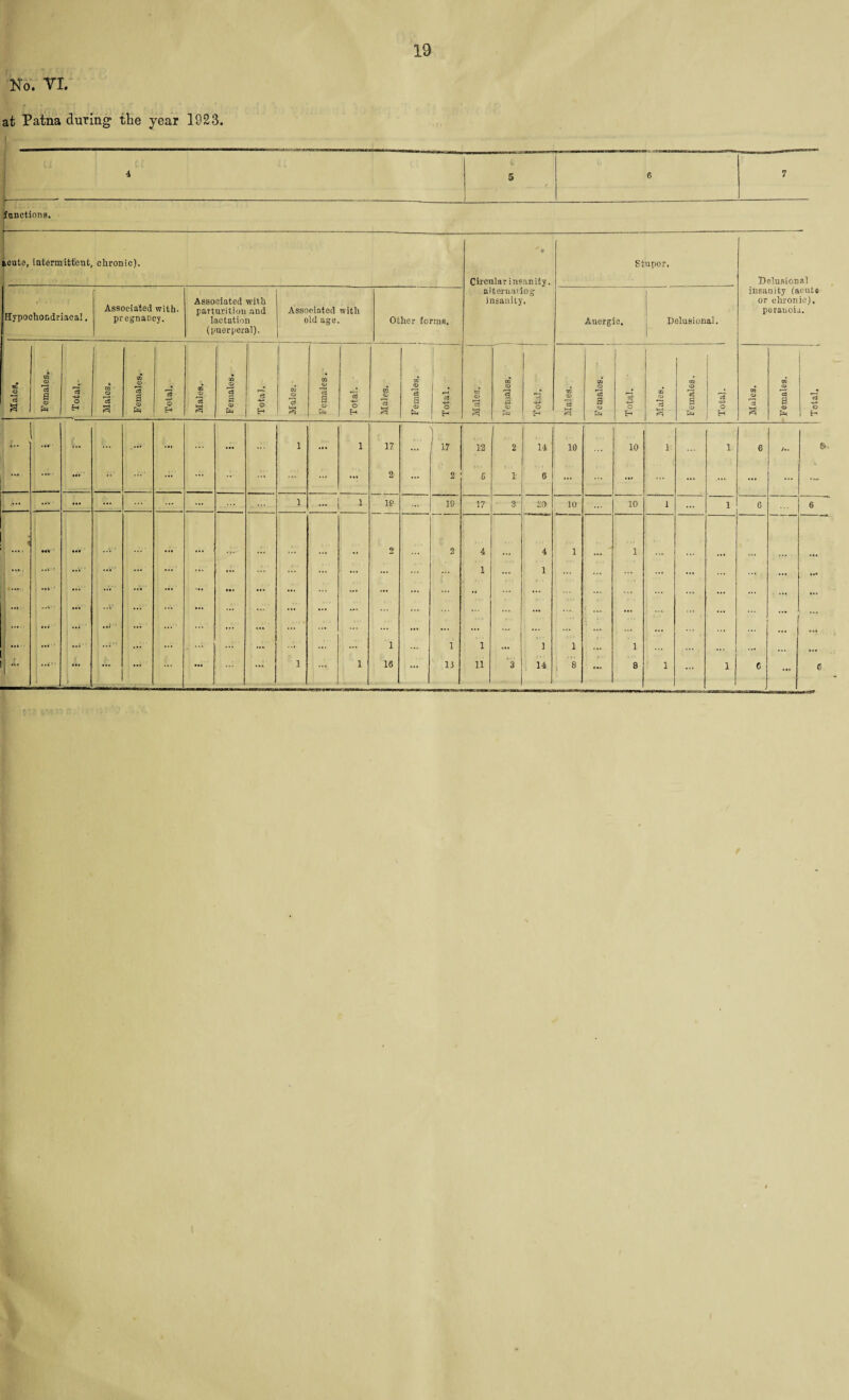 No. VI. at Patna during the year 1923. functions. icute, intermittent, chronic). Stupor. Delusional ;HypochondriacaI. Associated with, pregnancy. Associated with parturition and lactation (puerperal). Associated with old age. Other forms. alternating insanity. Anergic, Delusional. insanity (aent* or chronic), paranoia. Vj o Females., | Total., Males. o> ce a CO fa Total. Males. Females. Total. Males. OT u cs a o fa Total. cd ci 3 Females. — Total. m CO *c3 V Females. 1 ■f* r° DO <U cS Females. 1 j -*-> O H 0Q O *?5 Females. Total. i Males. Females. Total. [ — ... ..r ... ... ... ... 1 i 17 ... 17 12 2 14 10 ... 10 i 1 6 J.. ... ... • •• •• ... ... ... ... ... ... 2 2 6 1 6 ... ... ... ... ... ... ~ — ... ... ... ... 1 ... j i 19 19 17 3 20 10 10 l ... 1 6 6 ' ••• • •• ... ... ... ... ... ... ... 2 2 4 ... 4 1 1 ... ... ... j ••• ' ... ... ... ... ... ... ••• ... ... 1 ... 1 ... ... ... ... ... ... ... ... ... *■** *•« ... • t ... ... ... ... ... ... ... ... ... ... ... ... ... ... ... i ... 1 1 ... 1 1 1 ... ... ... ... ... *** 1 6 ... C