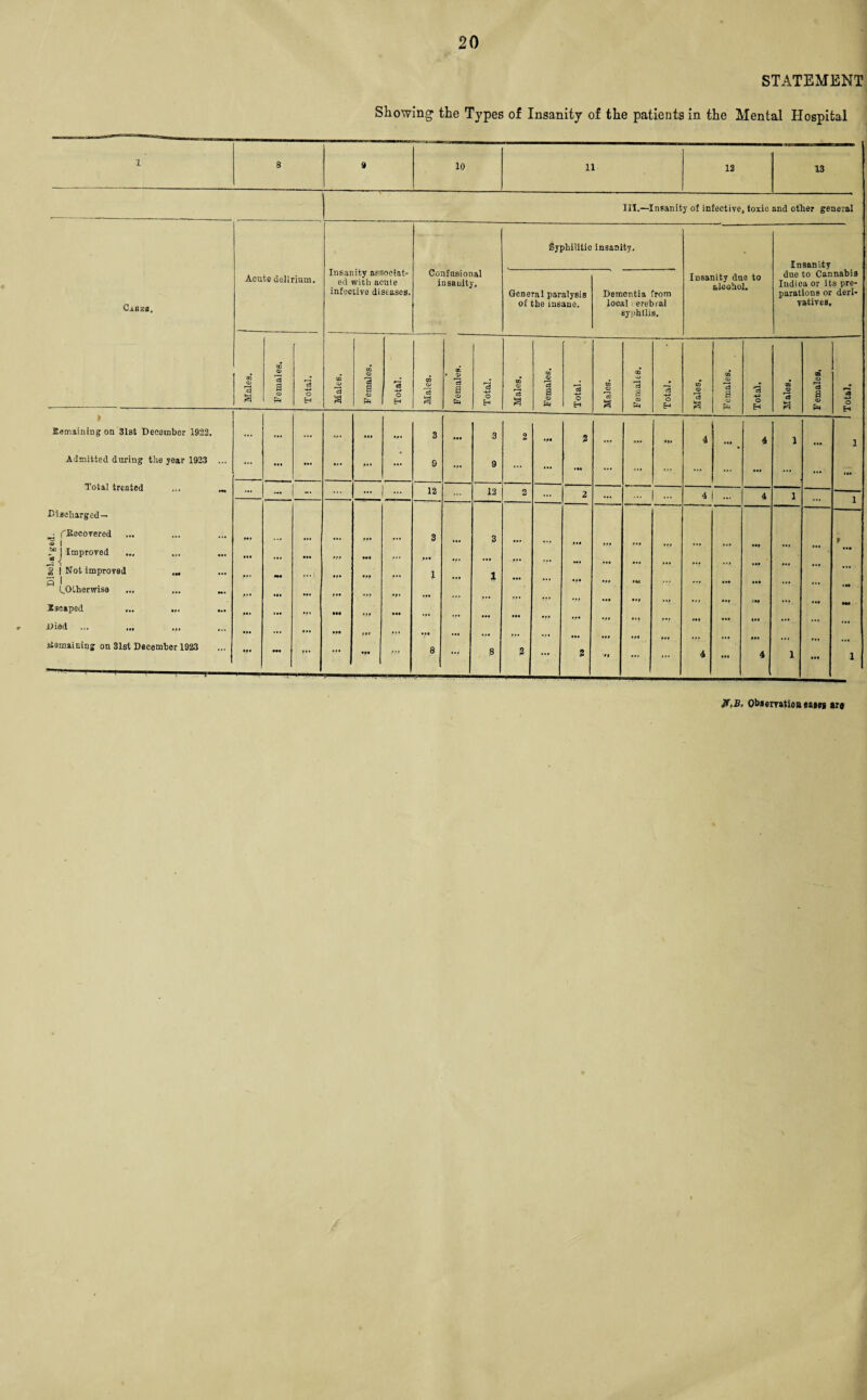 Disc],a' ged. STATEMENT Showing the Types of Insanity of the patients in the Mental Hospital c3 -U o 1 8 9 10 11 12 13 III.—Insanity of infective, toxic and other general <k Casz*. Acute delirium. Insanity associat¬ ed with acute infective diseases. Confusional insanity. Syphilitic insanity. Insanity due to alcohol. Insanity due to Cannahia Indica or its pre¬ parations or deri¬ vatives. General paralysis of the insane. Dementia from local erebral syphilis. cS o c3 s o -*-3 O $ CS a E-i Admitted during the year 1923 Total treated Dlacharged— (Becovered Improved I Not improved I LOlherwisa Sseaped Died ... Eemaining on 31st December 1923 cj a a n a a a -*-3 ... ... ... ... •t* 3 9 ... 3 9 2 2 hi ... *1. 4 4 1 *•« — ... ... ... | ... 12 12 2 2 ... ... | ... 4j ... 4 1 tf* 3 3 ... ... ••• • •• ... ... rtf HI M* V* ... M. ... ... ... ... ... , ... M. -f ••• •ff l ... 1 ... .**• •** • ft ... •M ... ... ... Ill ... H. Ml **' M* ... •f ••• •it • •• ... ... •f* •ft ... Ml ... • 01 ... 1.0 ... ... ... fM HI . - ••• if ... *»» ... . • # »»0 • 00 ... f ... • M tft 8 .8 \ ... 2 »i . ... 4 4 1 • •• 1 if,Be Observation eaisg ar«